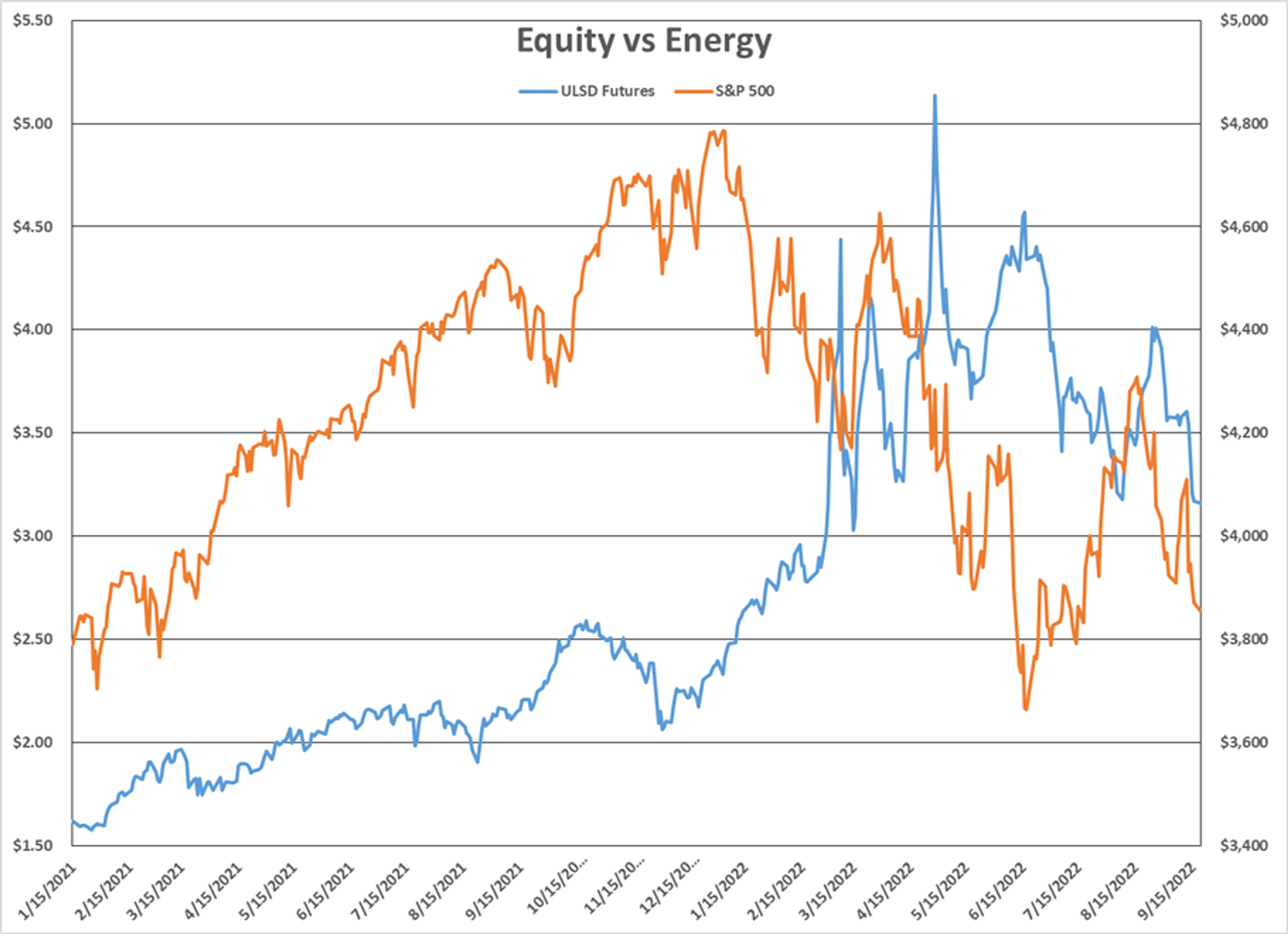 Energy And Equity Markets Are Both Seeing Losses To Start The Week