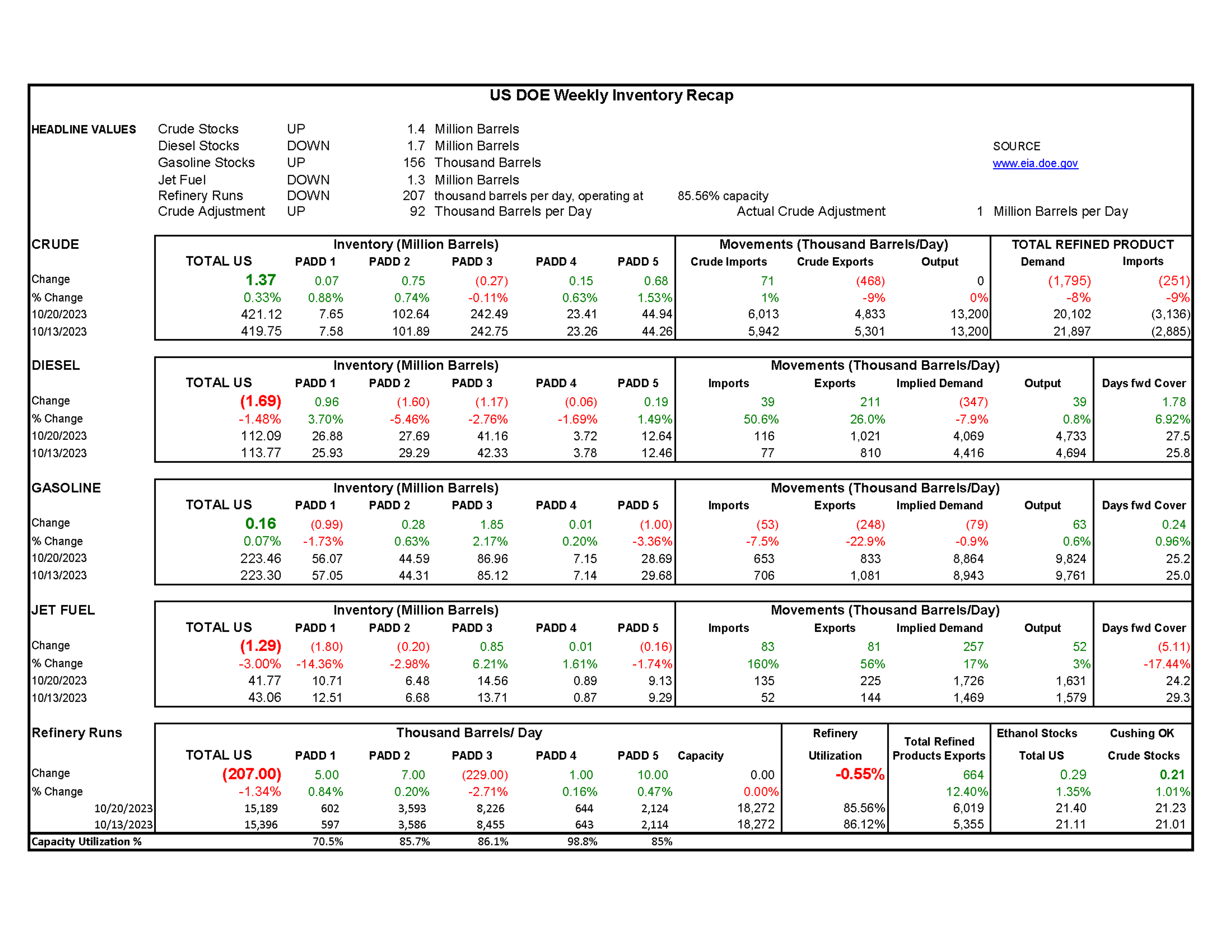 Week 43 - US DOE Inventory Recap