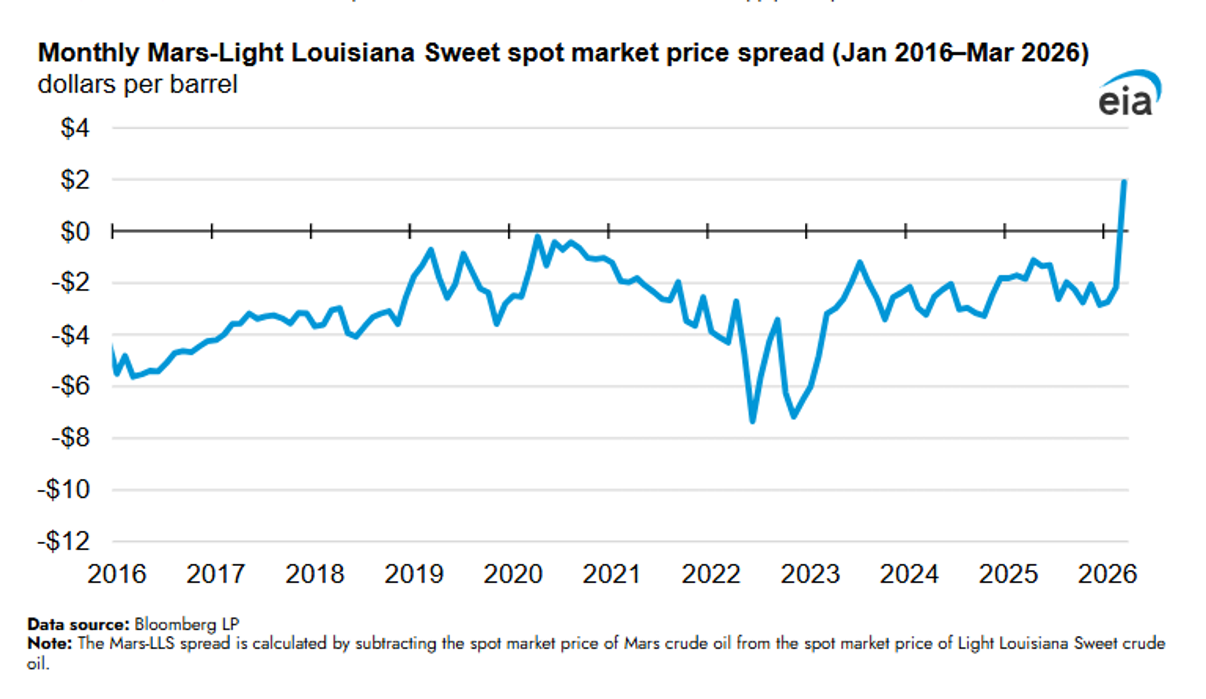 Energy Markets Rally As Iran Ceasefire Hopes Fade