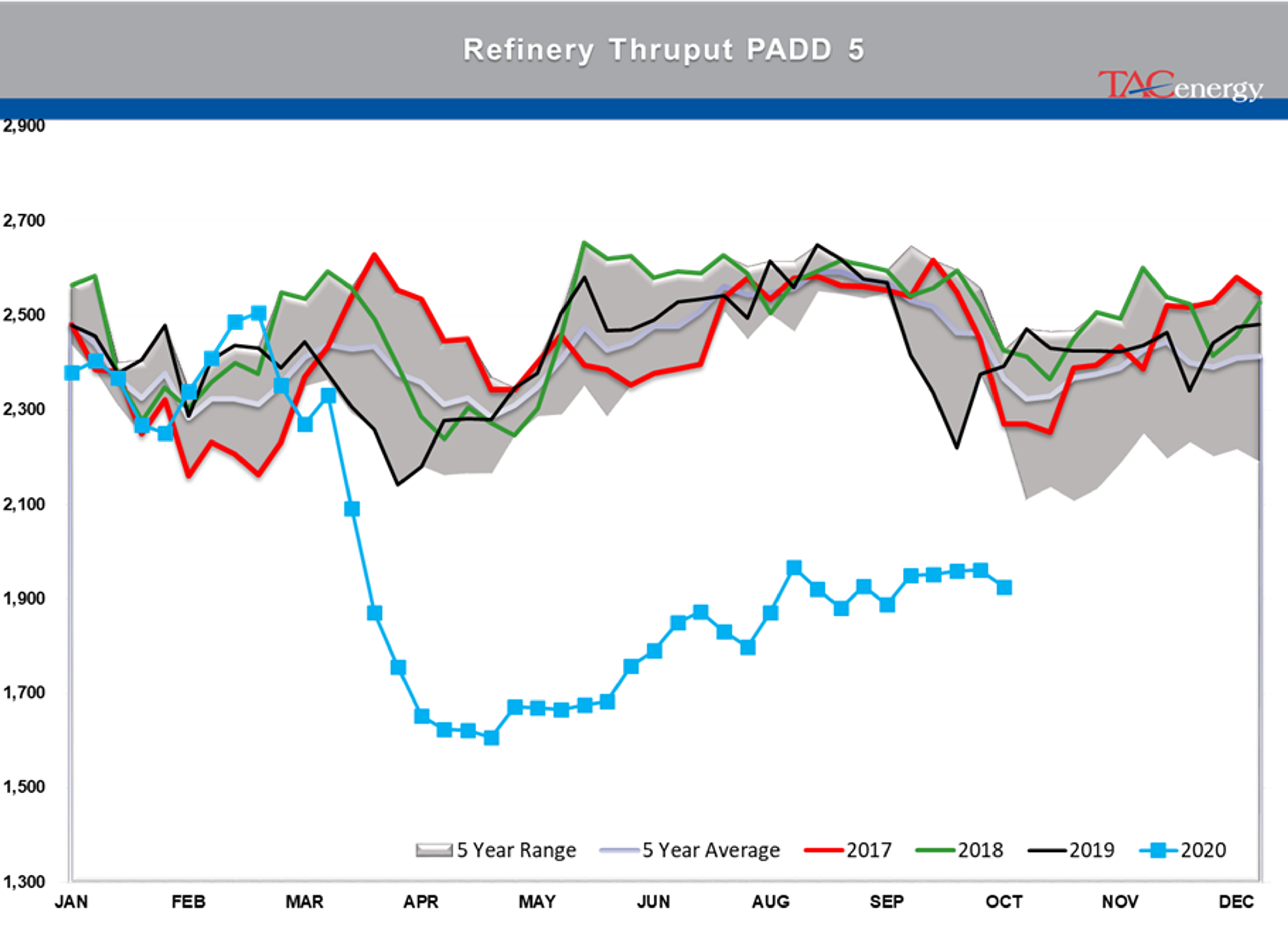 Large Inventory Draws Under Pressure 