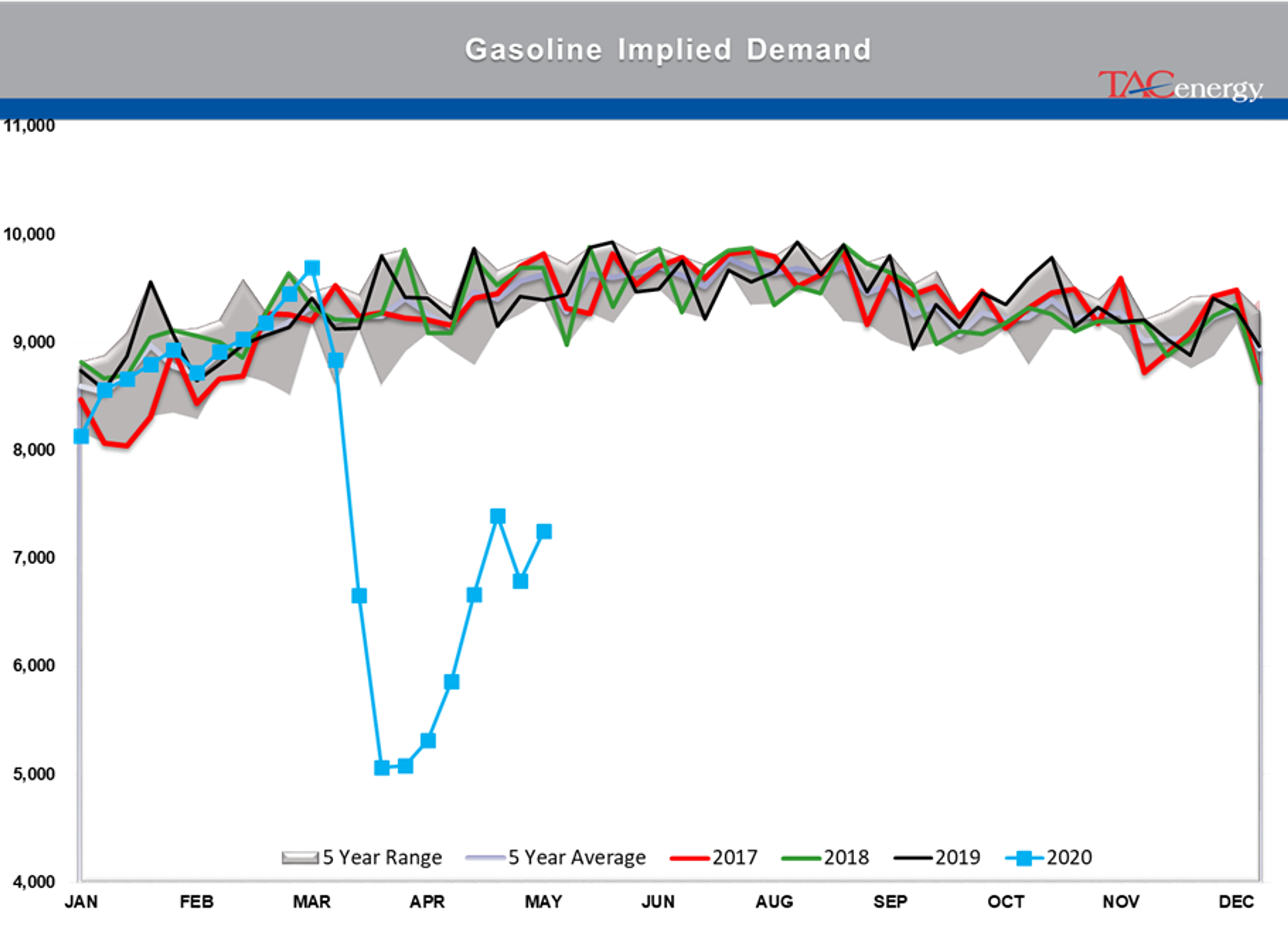 Disappointing Demand Readings From The DOE