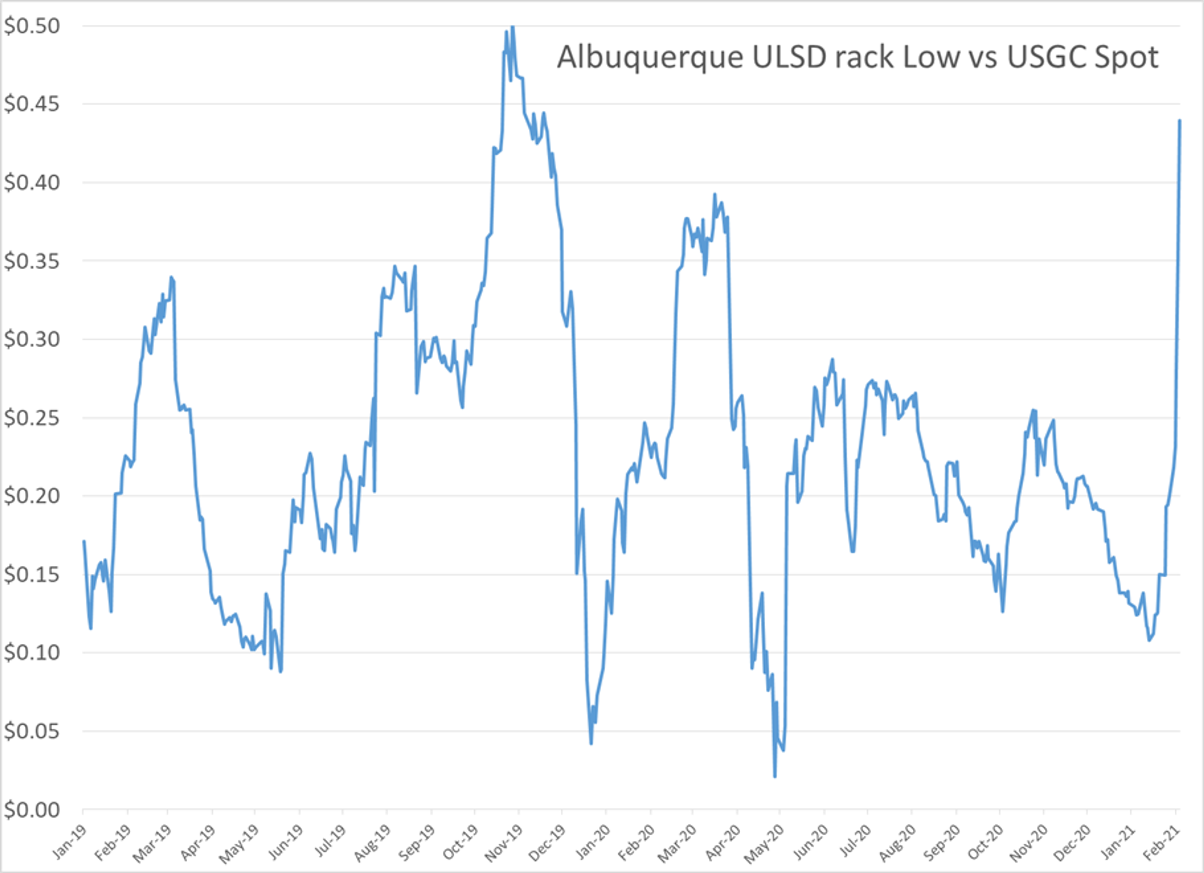 Huge Draws In Refined Product Inventories