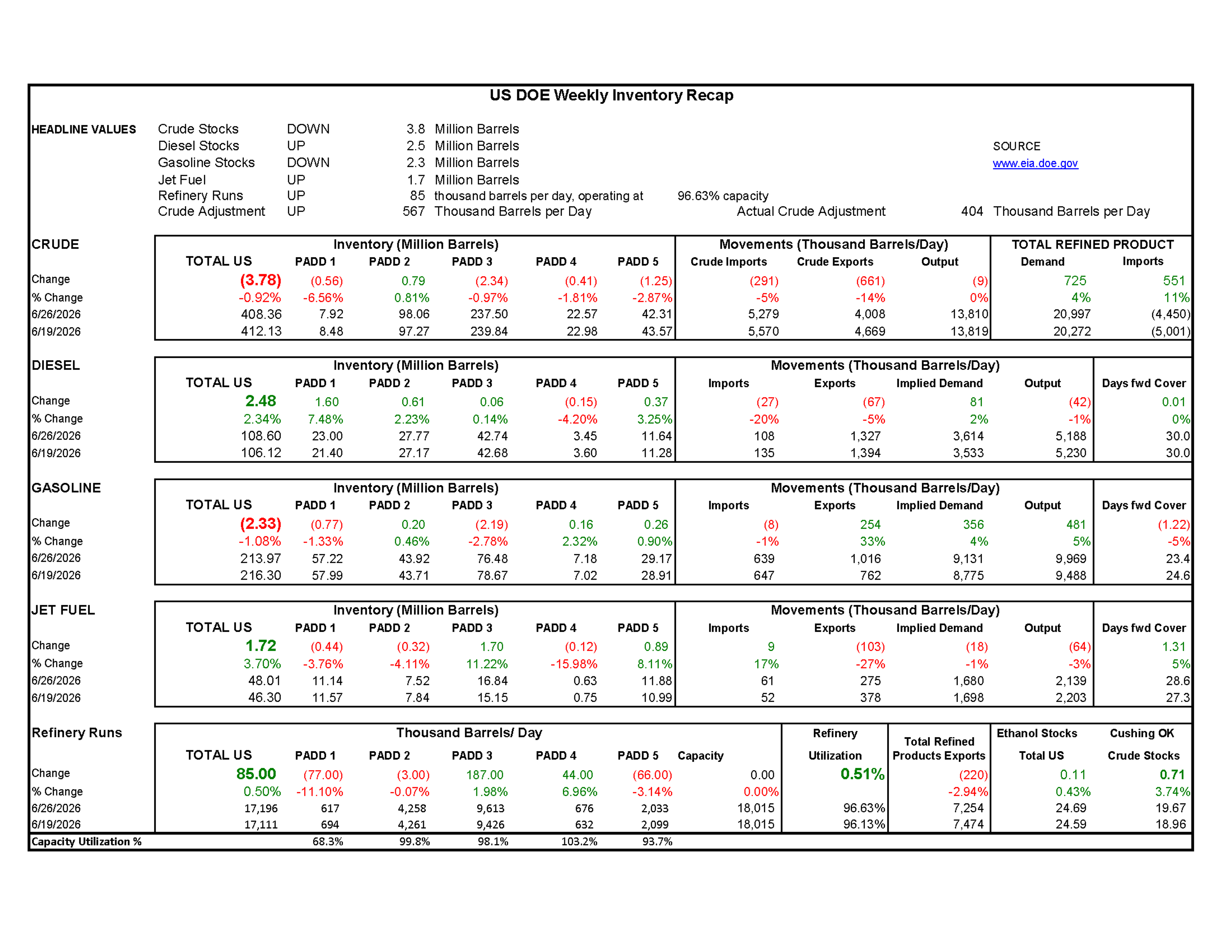Week 26 - US DOE Inventory Recap