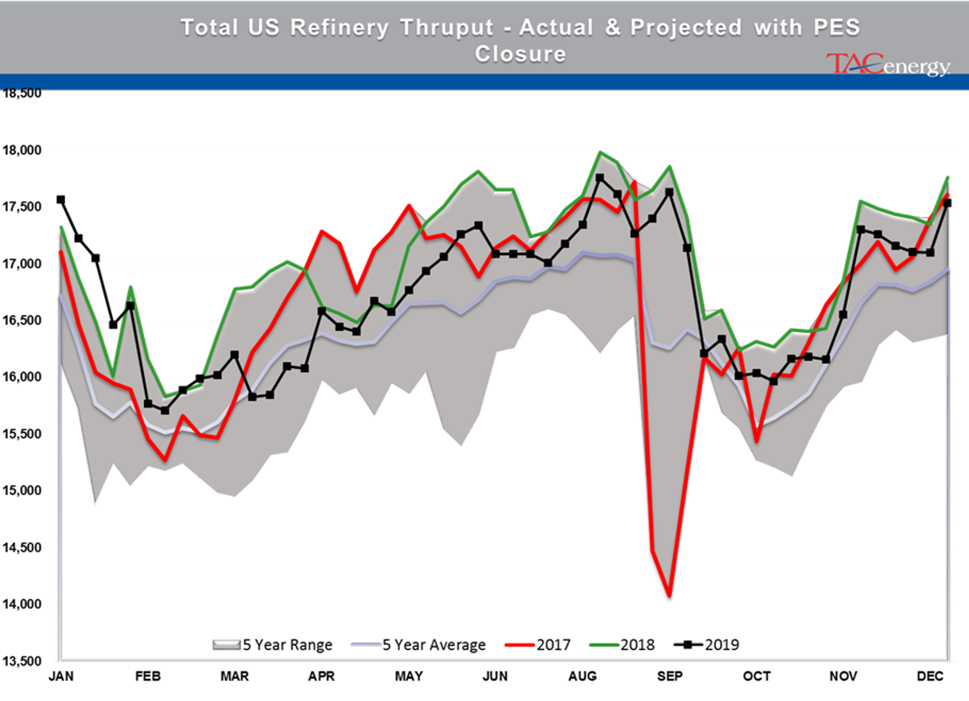 Drop In Oil Stocks And A Major Refinery Closure