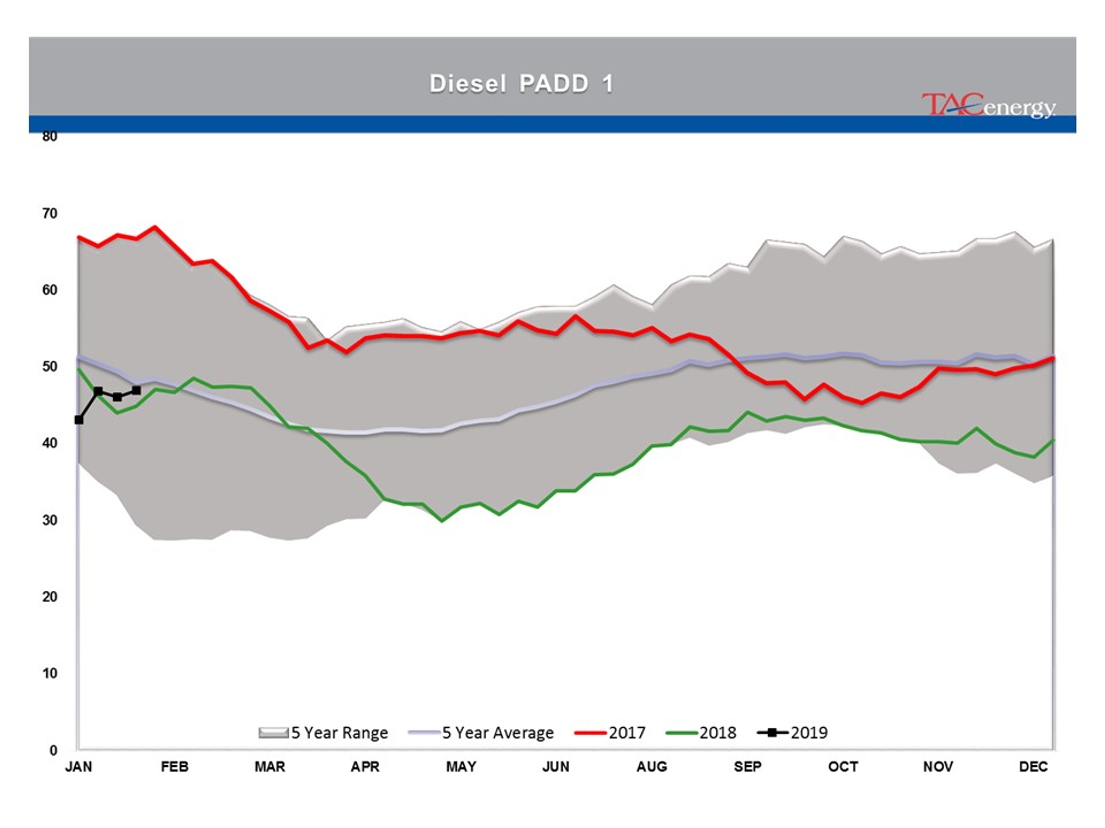 Energy Prices Moving Higher For 3rd Day