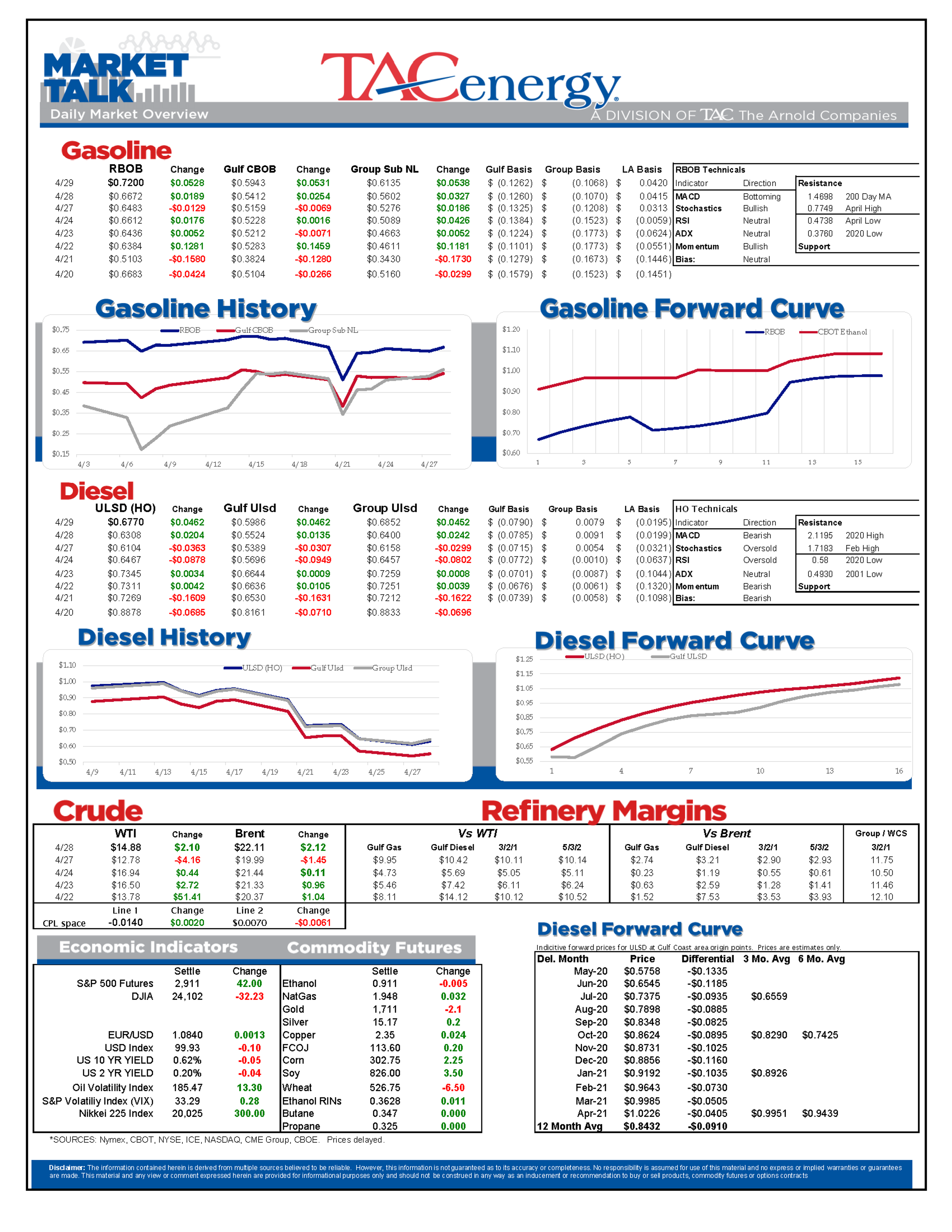 Energy And Equity Prices See Strong Gains In Early Trading