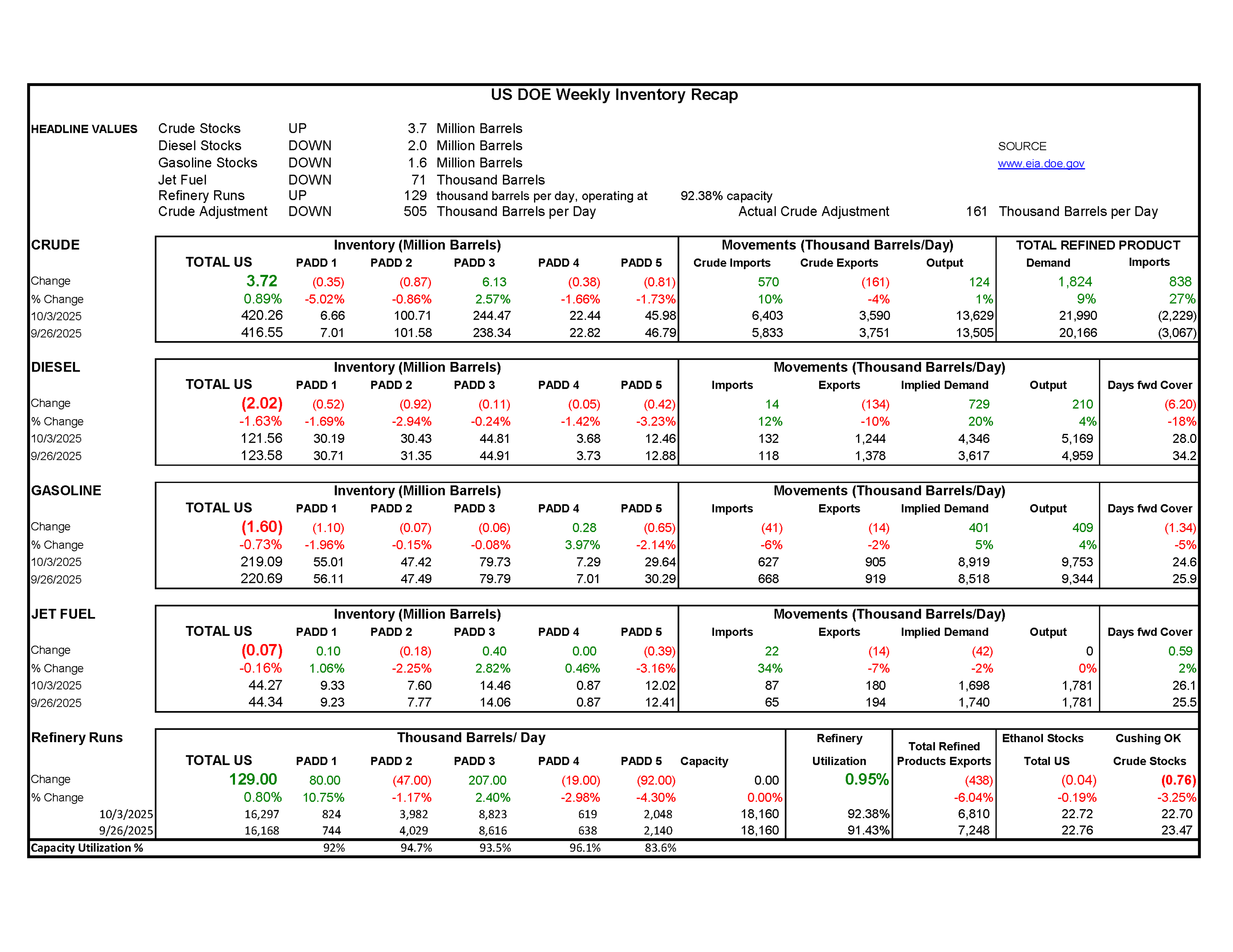 Week 40 - US DOE Inventory Recap