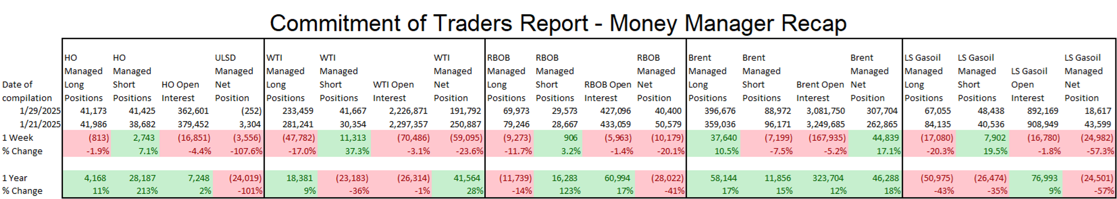 Refined Products Futures Prices Are Up This Morning