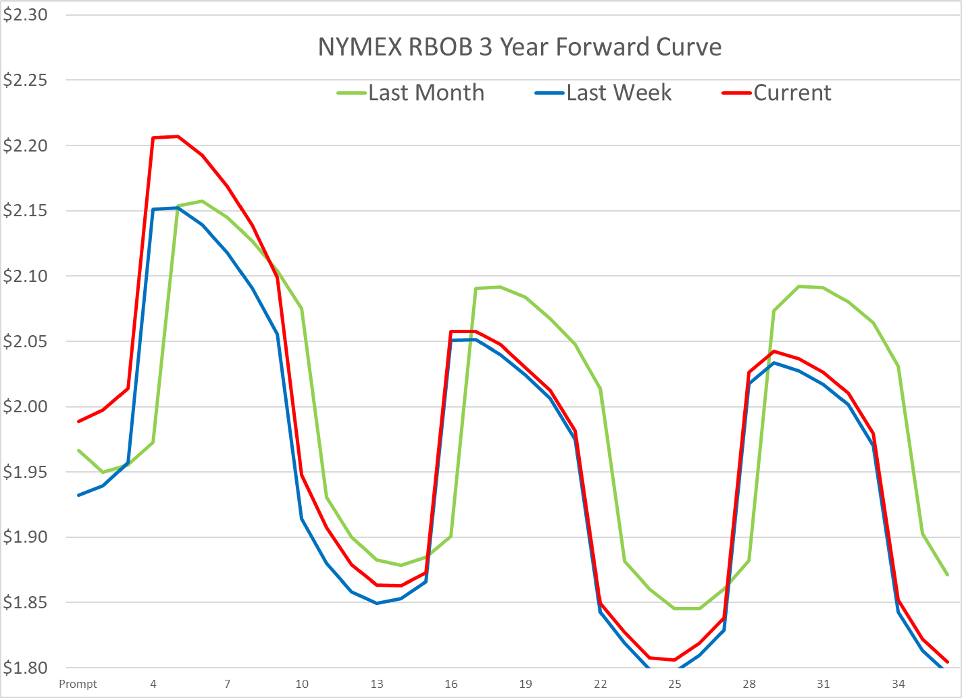 Refined Product Futures Aim for Fifth Day of Consecutive Gains; RBOB & ULSD Still Near 3-Year Lows