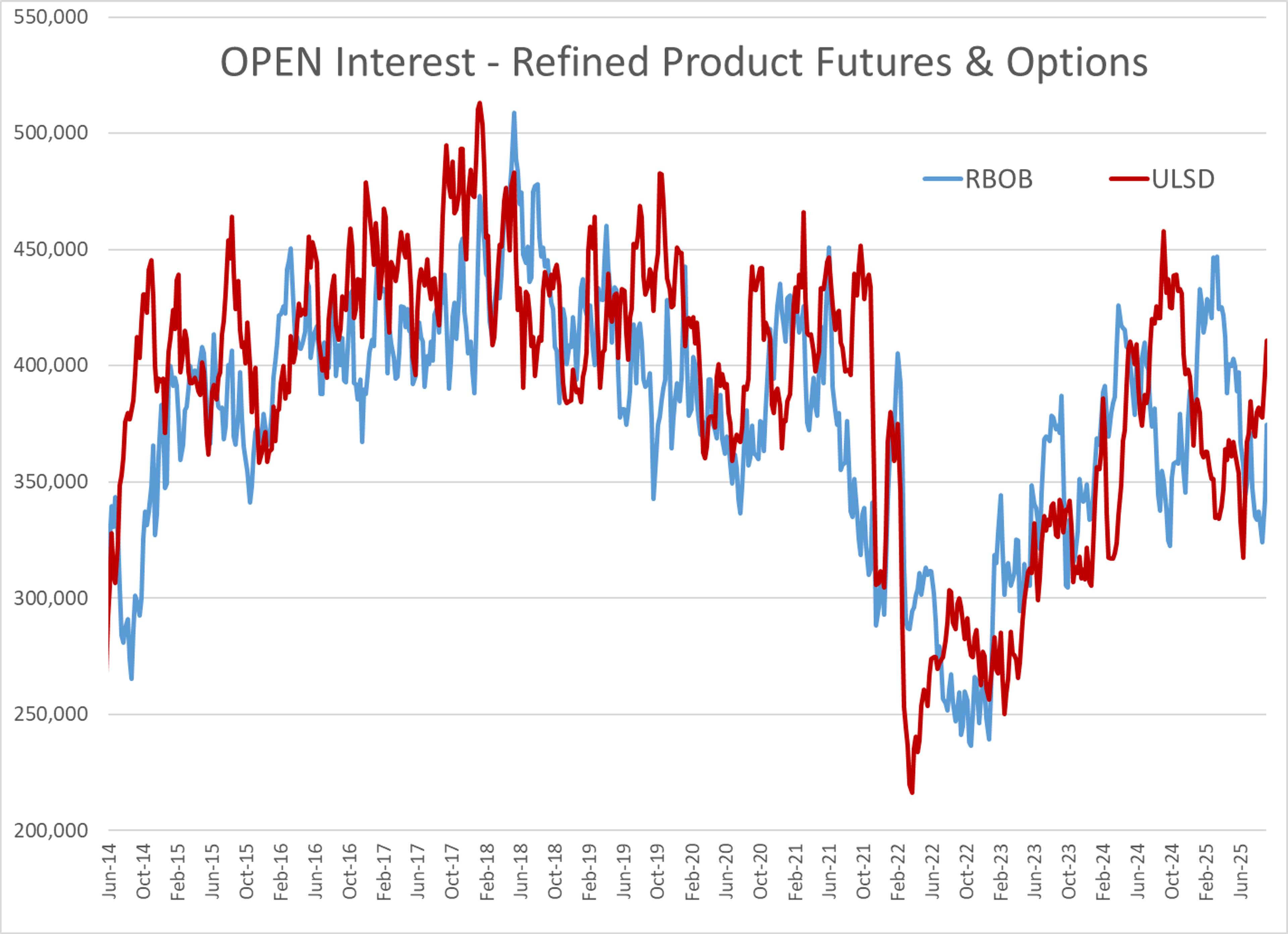 Refined Products Continue To Drop 4th Straight Session