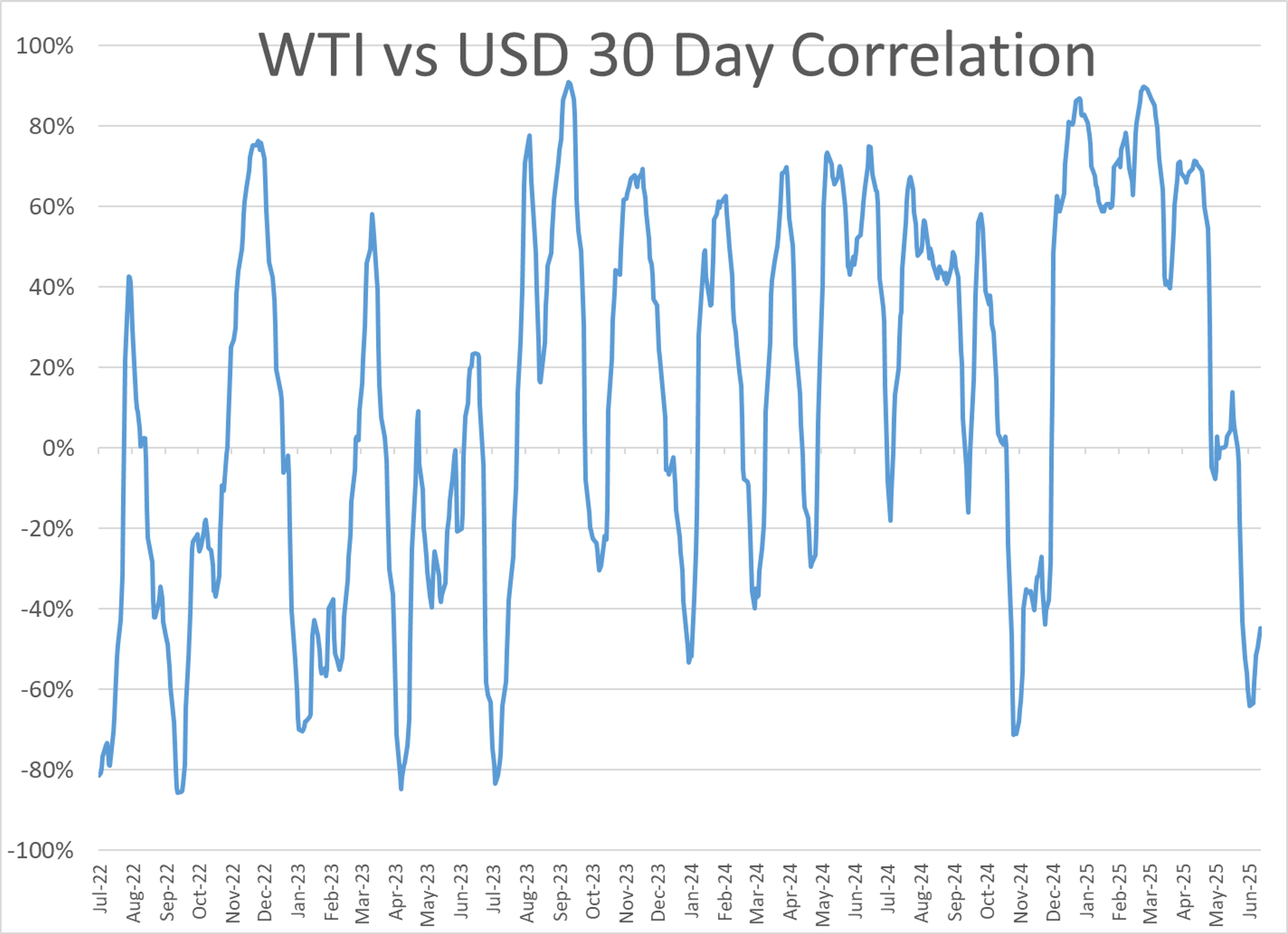 Energy Markets Mixed As LCFS Prices Surge, Rig Count Falls Again