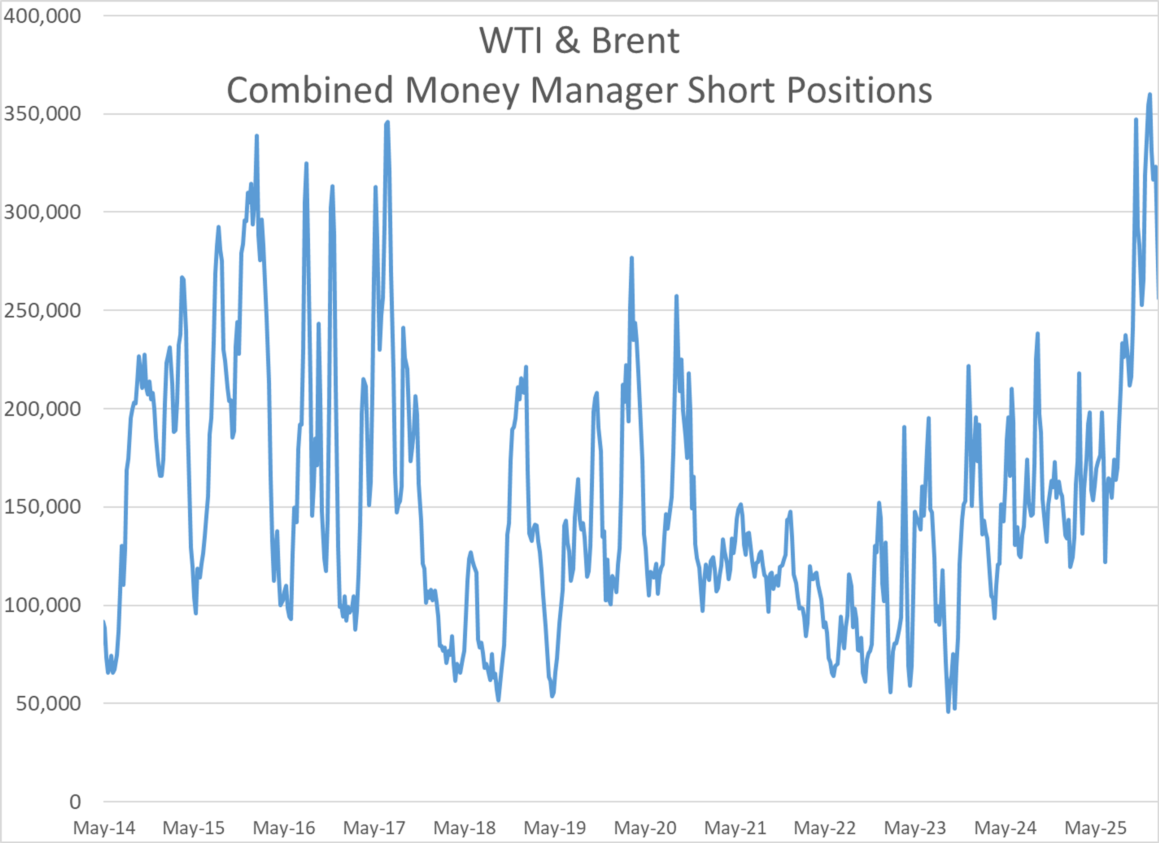 Winter Storm Disrupts Energy Markets As Diesel Rallies And Refineries Struggle
