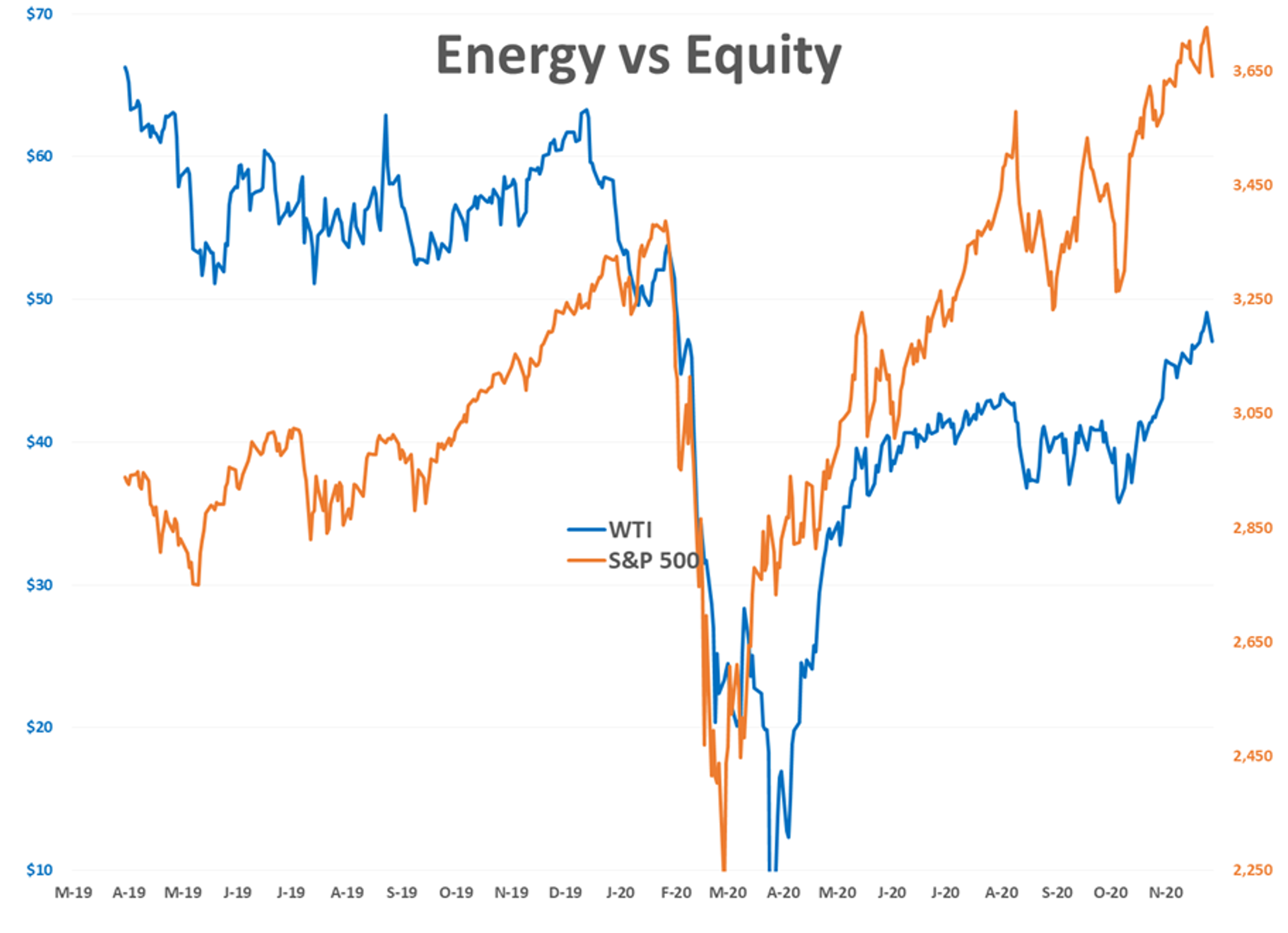 Stairs Up, Elevator Down For Energy And Equity Markets