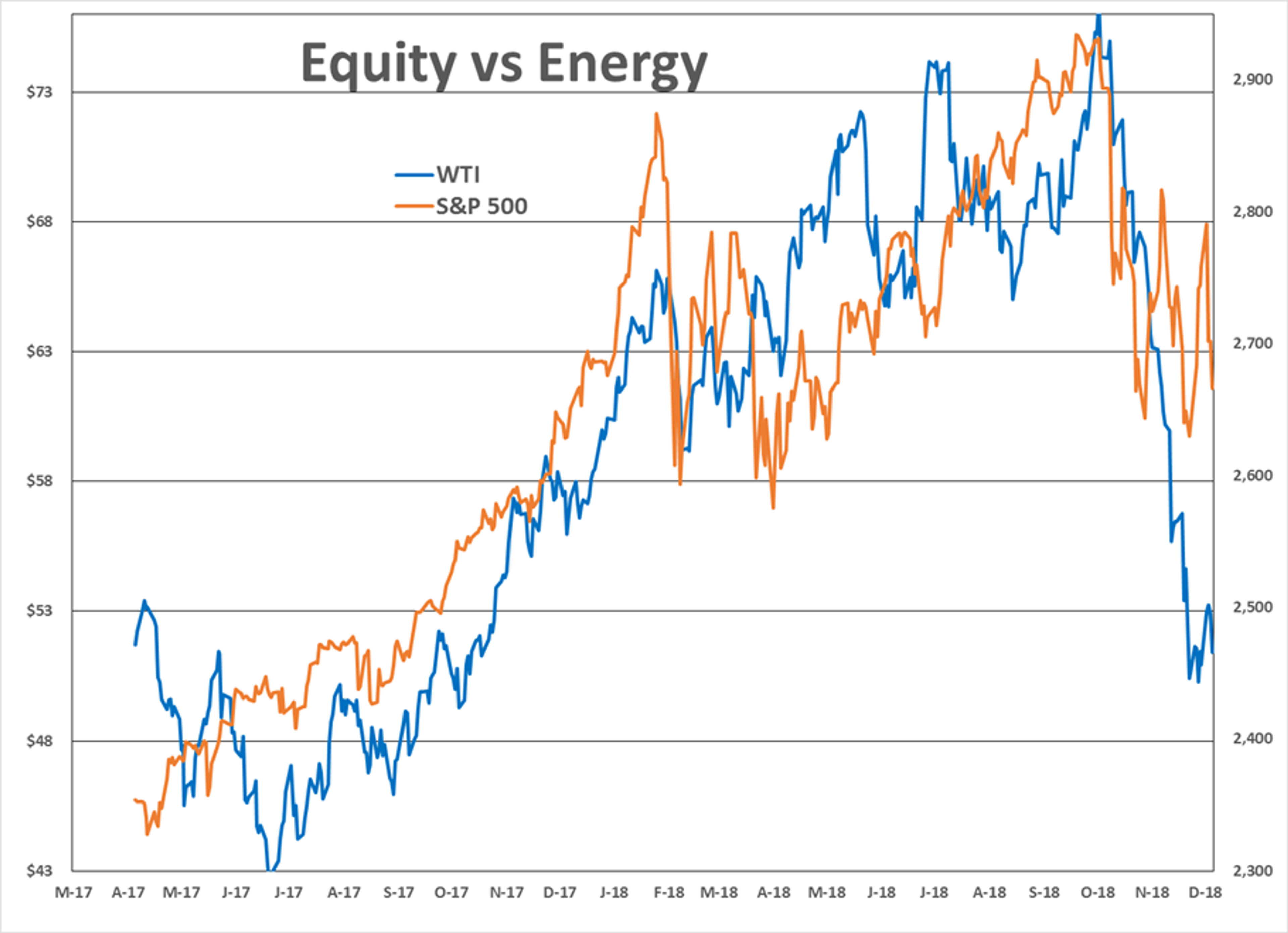 Fear Has Taken Hold Of Energy And Equity Markets