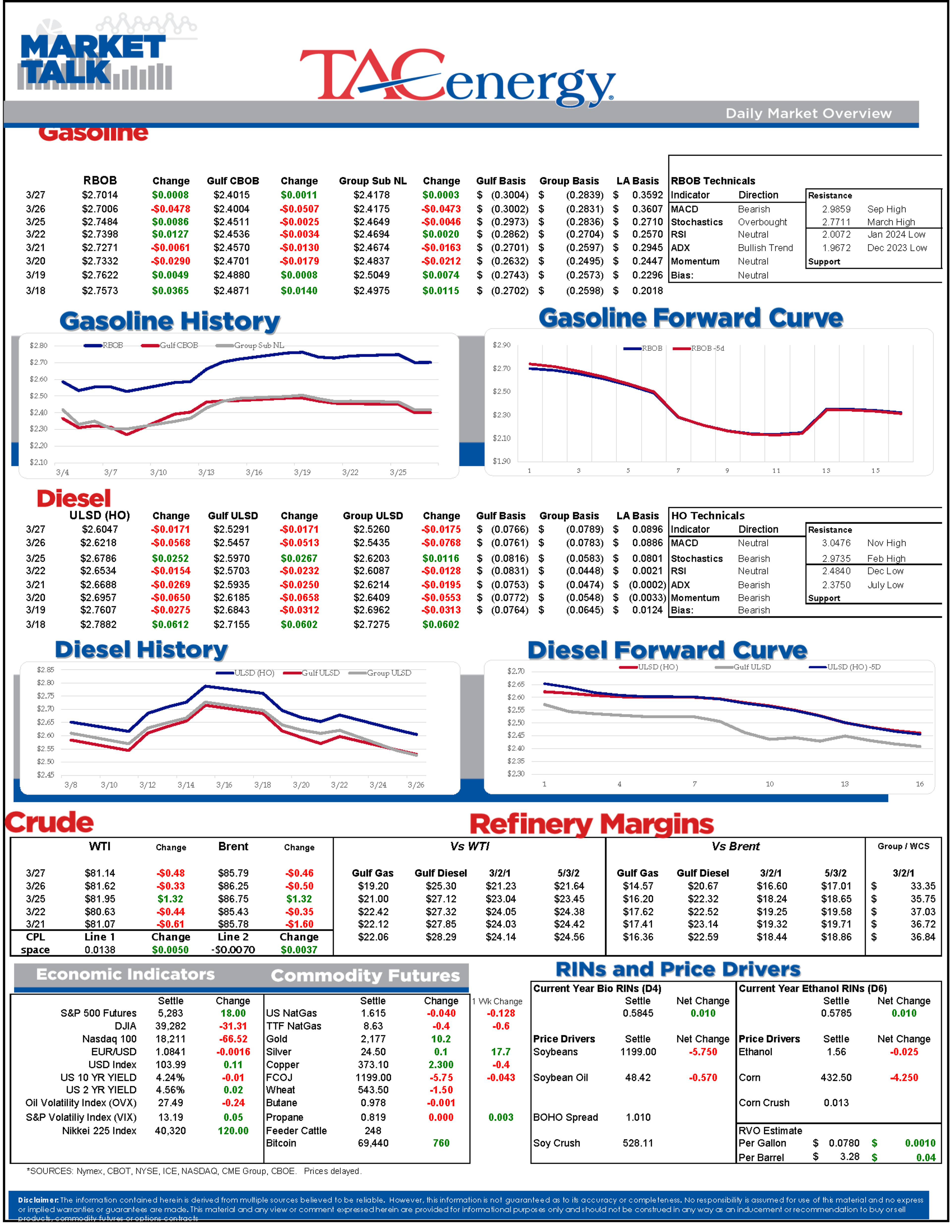 Most Energy Contracts Are Ticking Lower For A 2nd Day After A Trickle Of Selling Picked Up Steam Tuesday