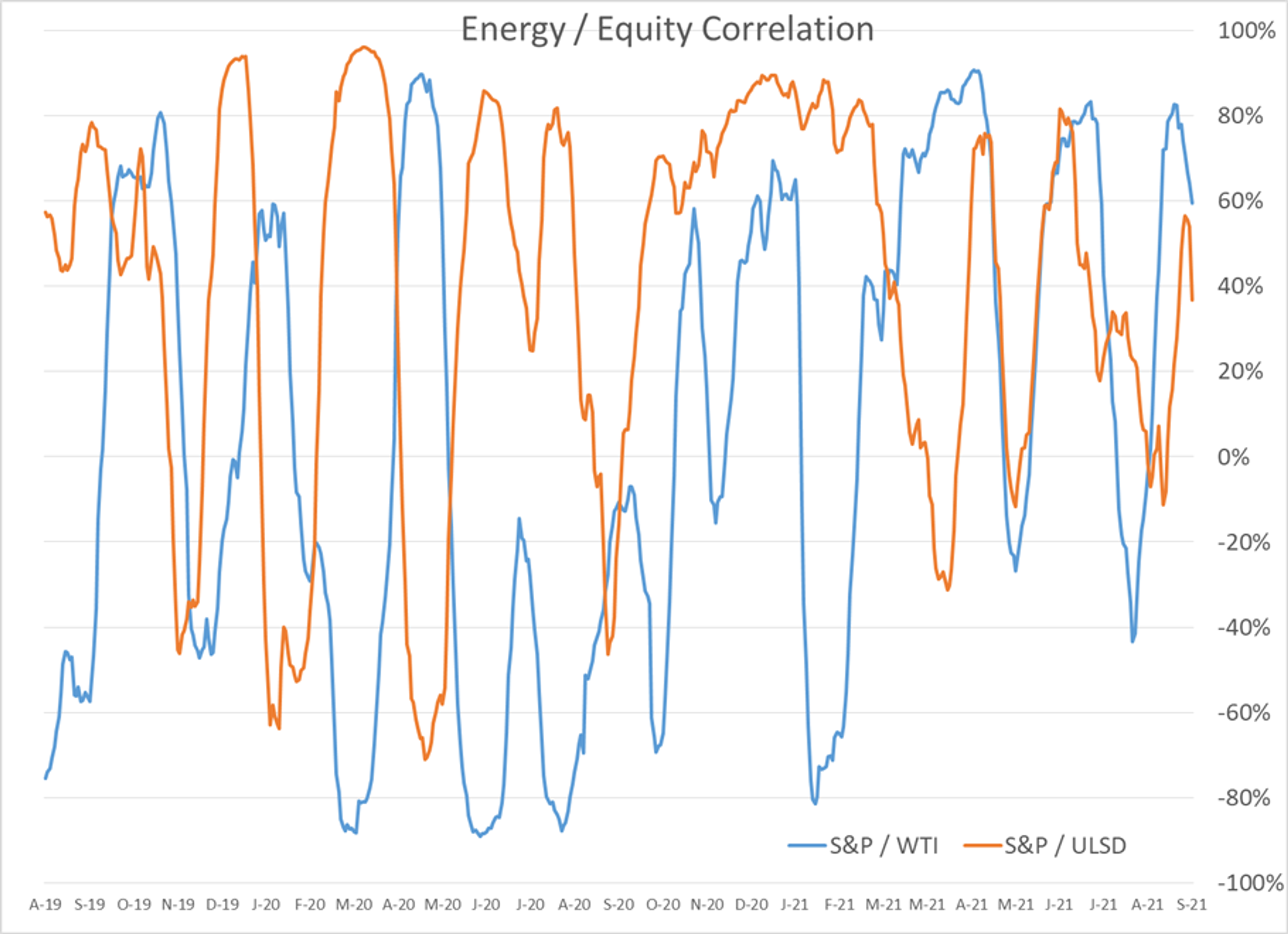 Energy Futures Hold Up In The Face Of Fear Trade