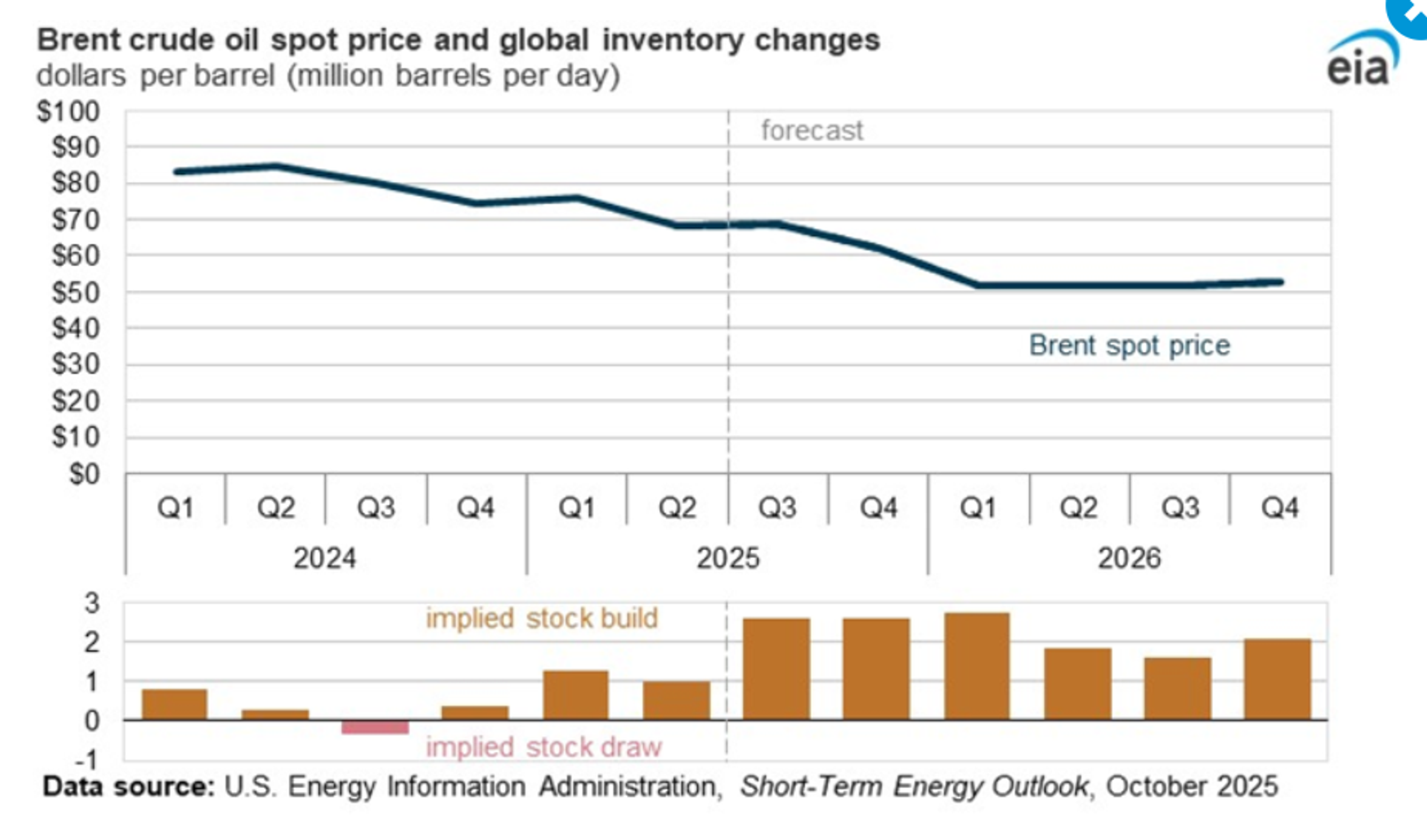 US Oil Production Expected To Hold Steady Near Record High Levels
