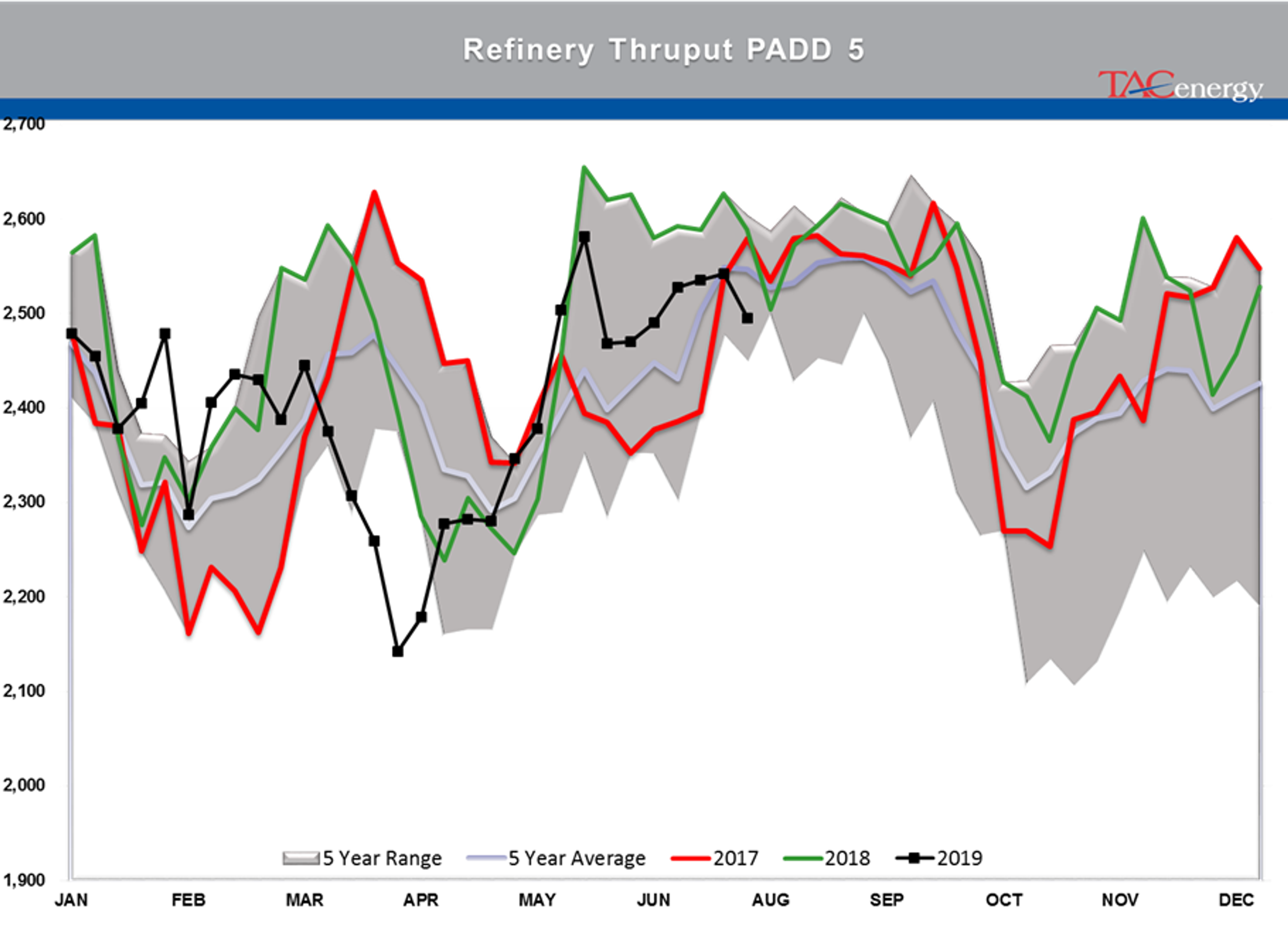 Energy Markets Starting August Trading With A Thud