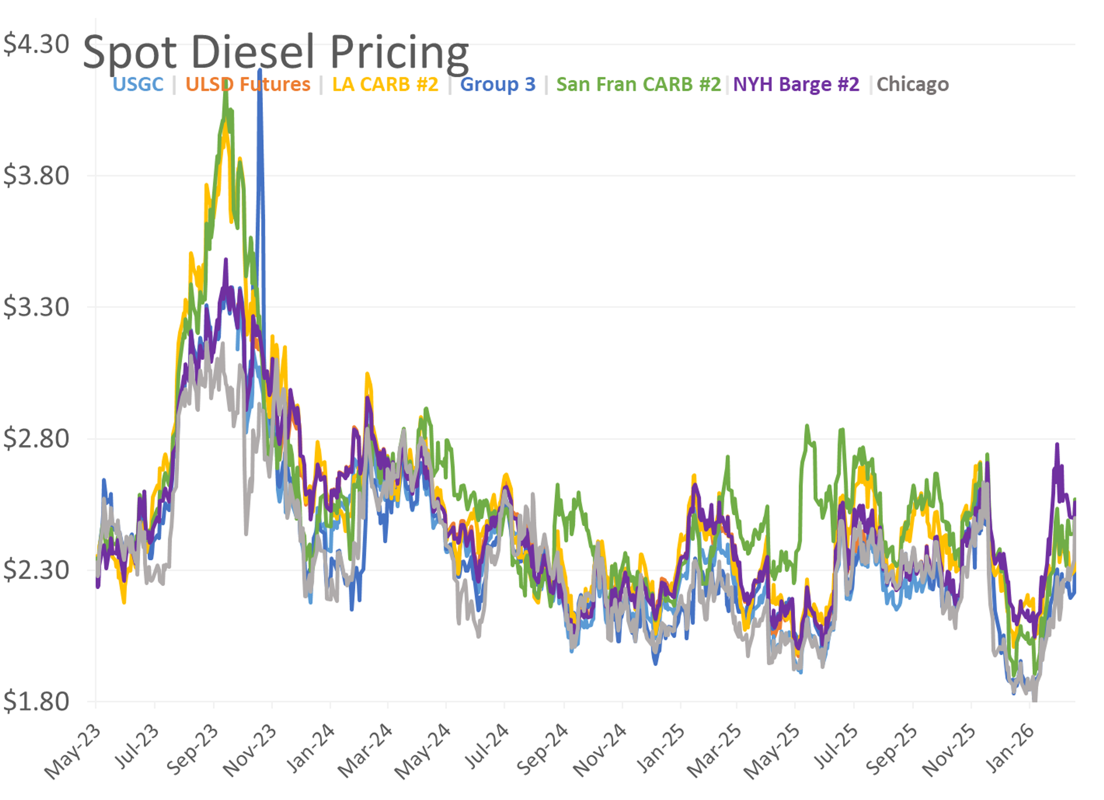 Energy Futures Break Out As Diesel Leads A Technical Rally