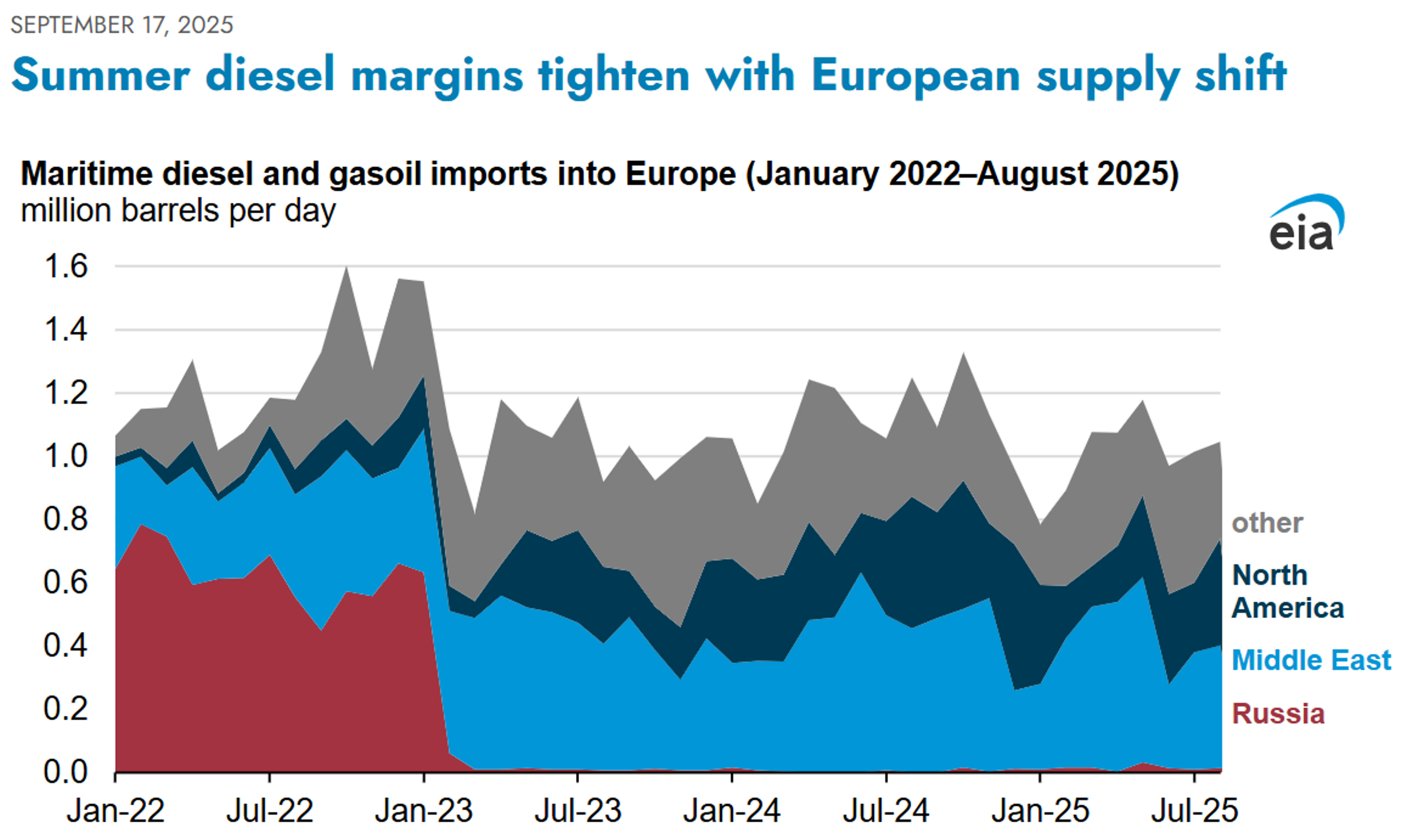 Refined Products Continue to Drop As We Head Into The Weekend