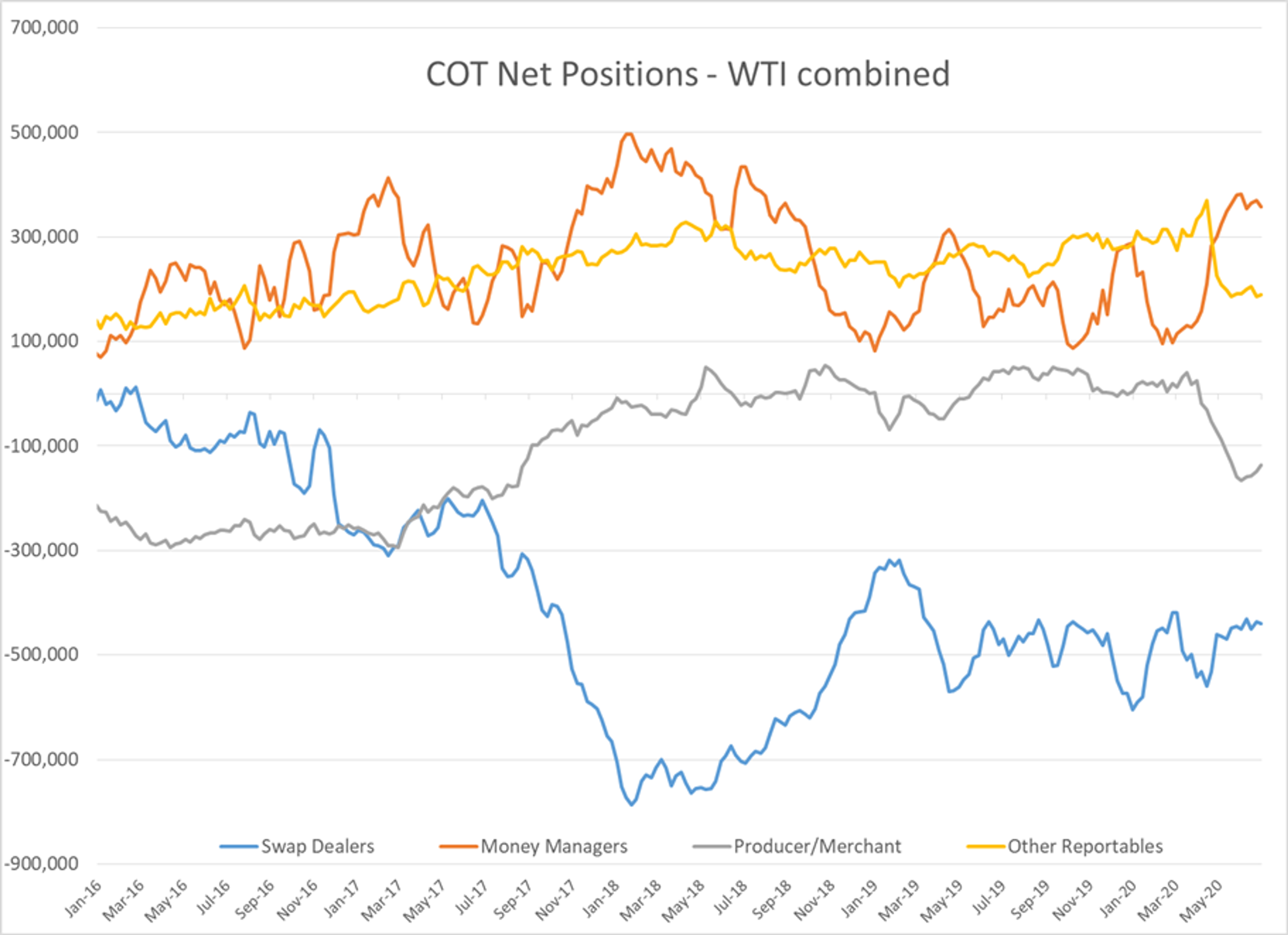 Energy Futures Face Modest Wave Of Selling 