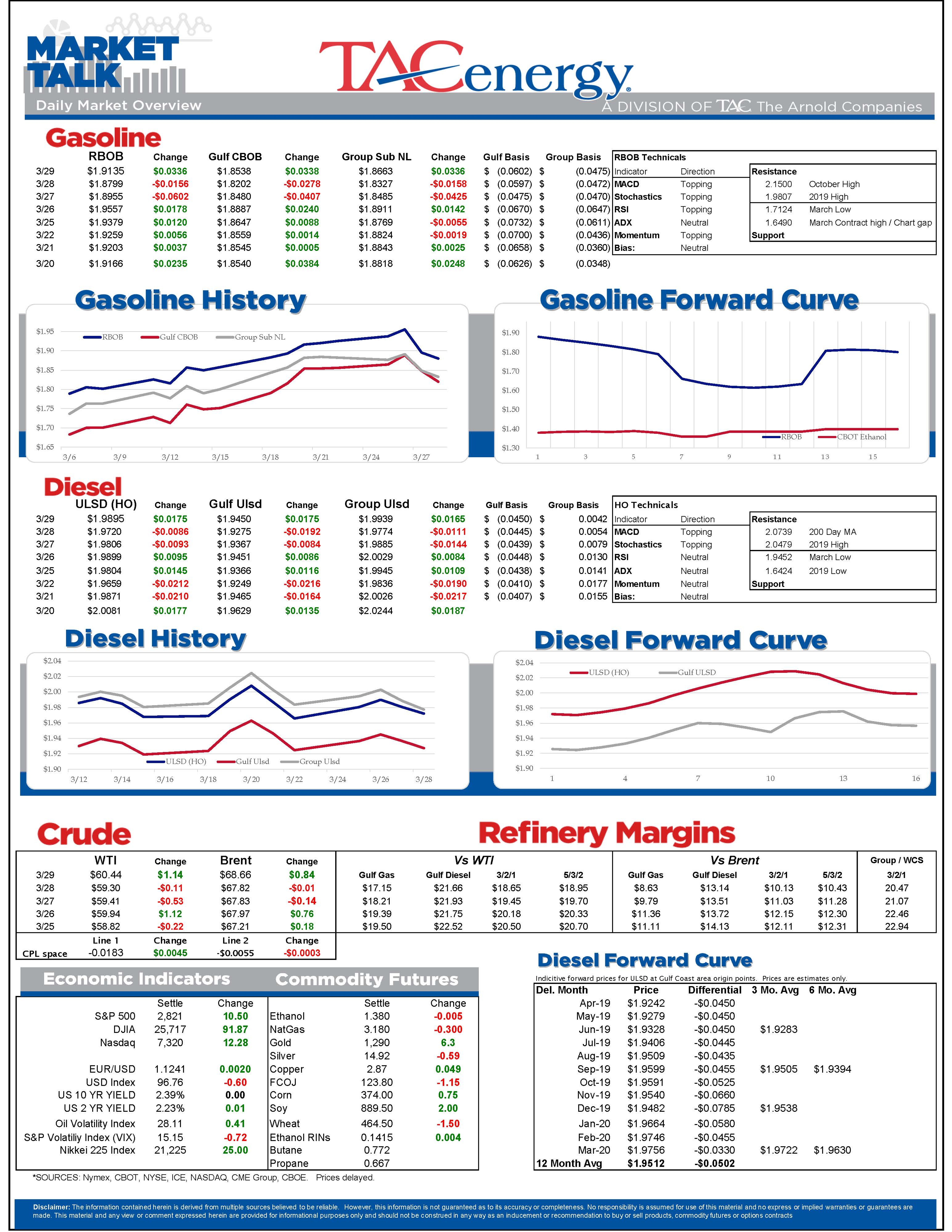 Equity Markets Point Higher