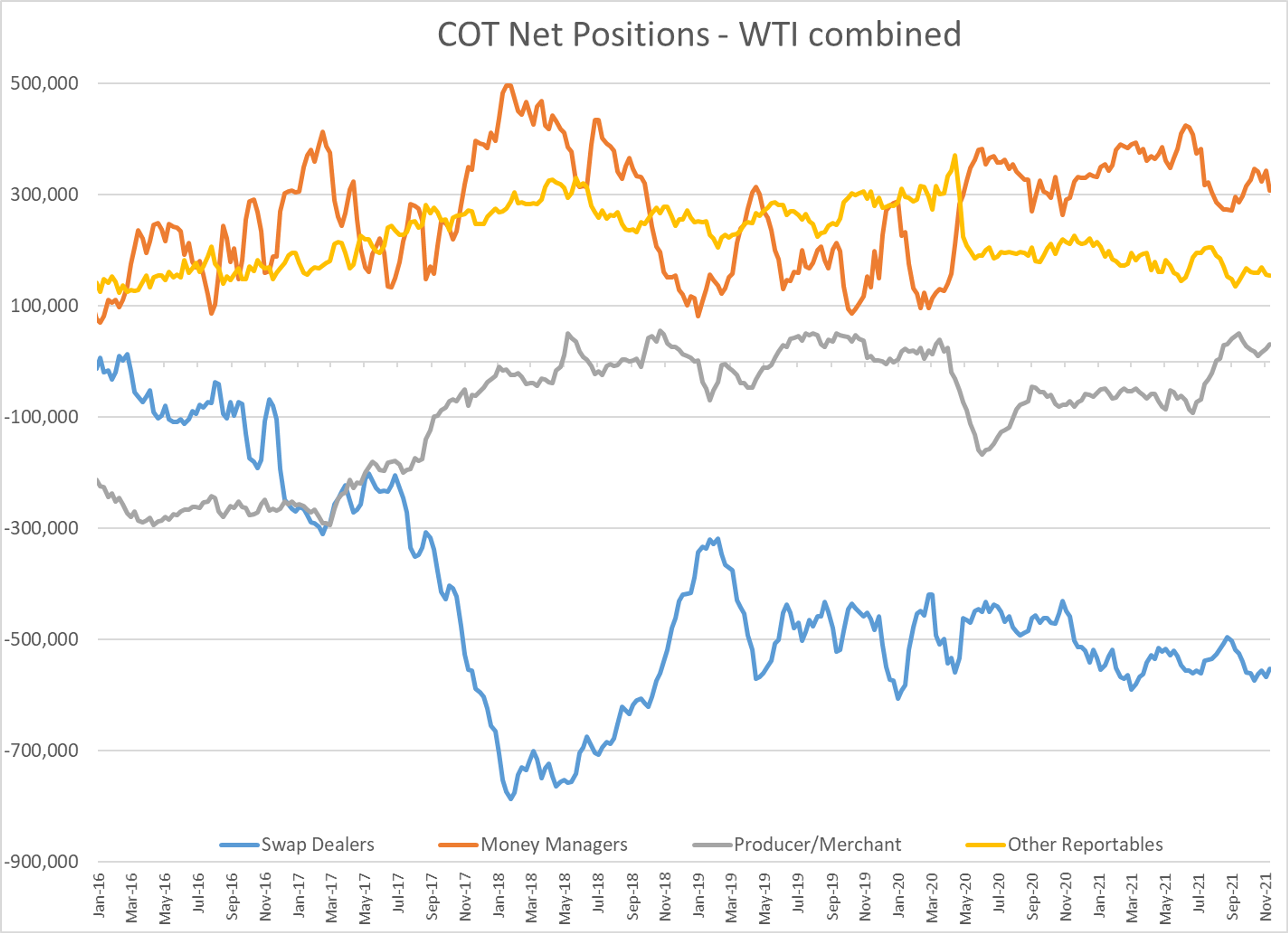 Gasoline And Diesel Prices Are Up Today While American And European Crude Oil Benchmarks Are Drifting