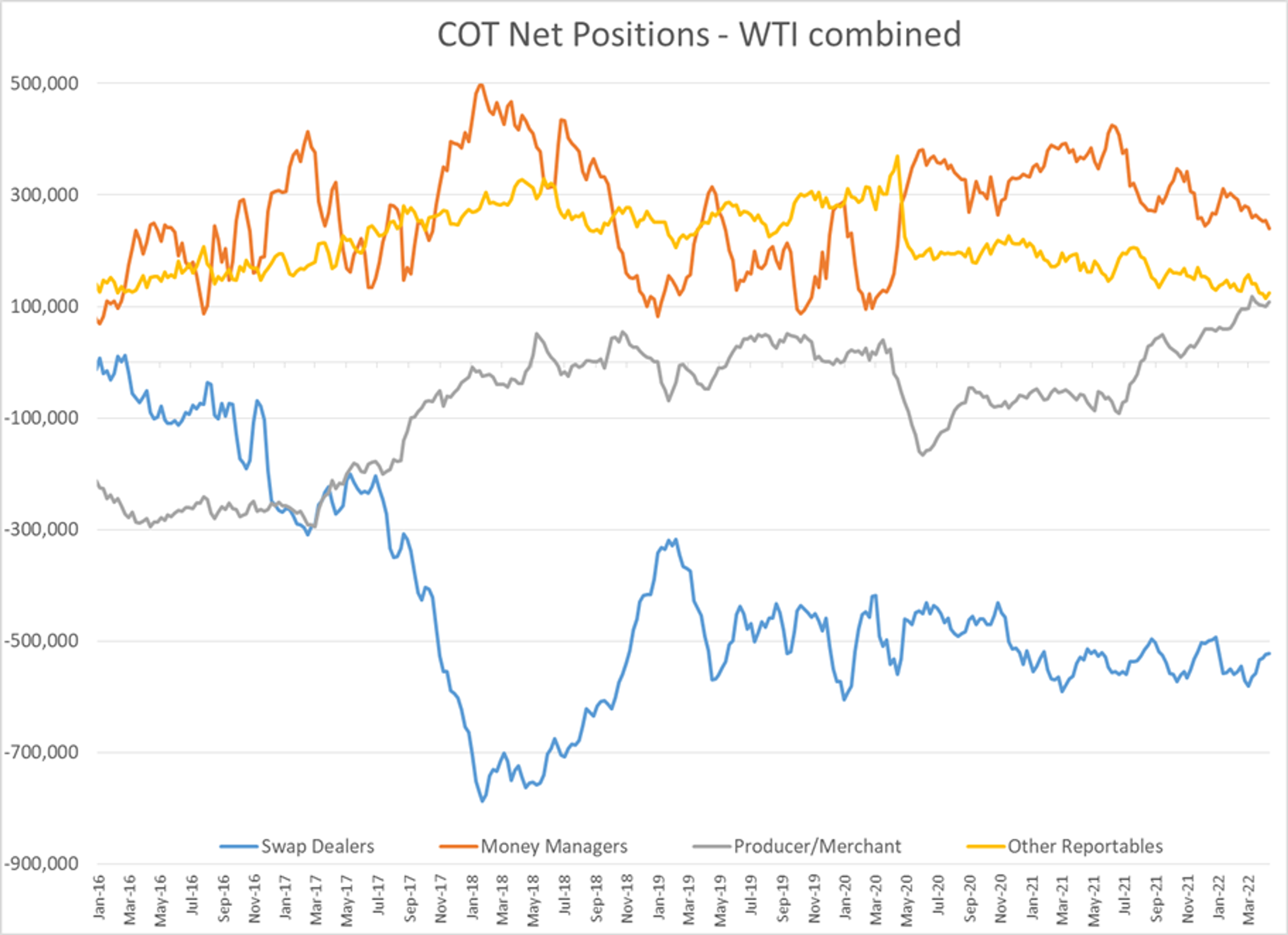 A Heavy Wave Of Selling Hit Energy Markets To Start The Week