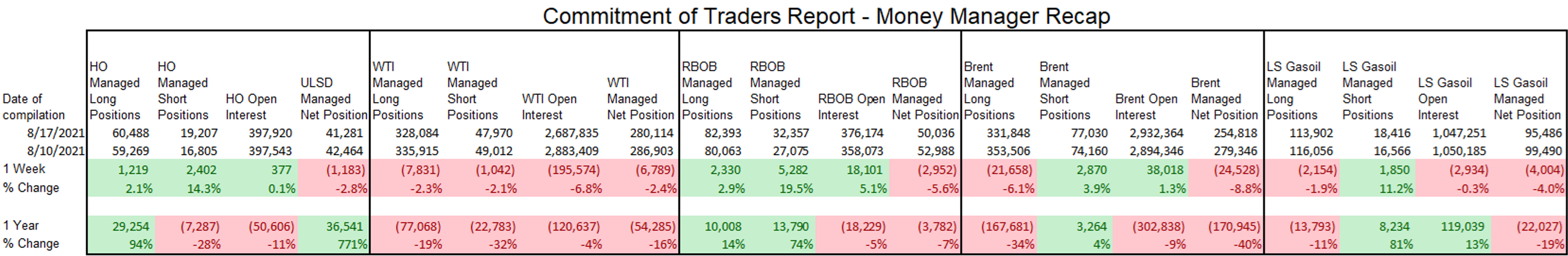 Energy Futures Get A Bounce After 7 Days of Selling