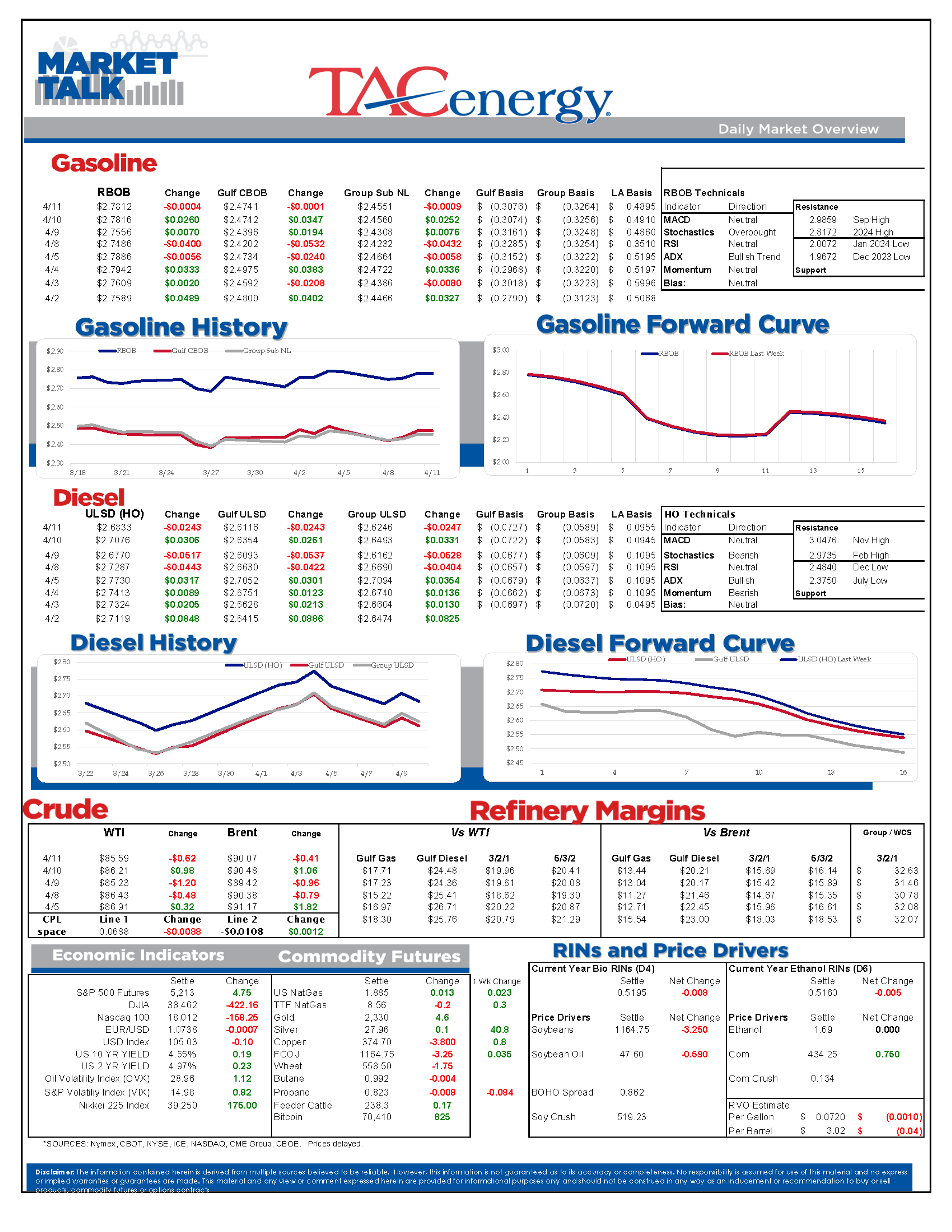 Diesel Prices Continue To Be The Weak Link In The Energy Chain