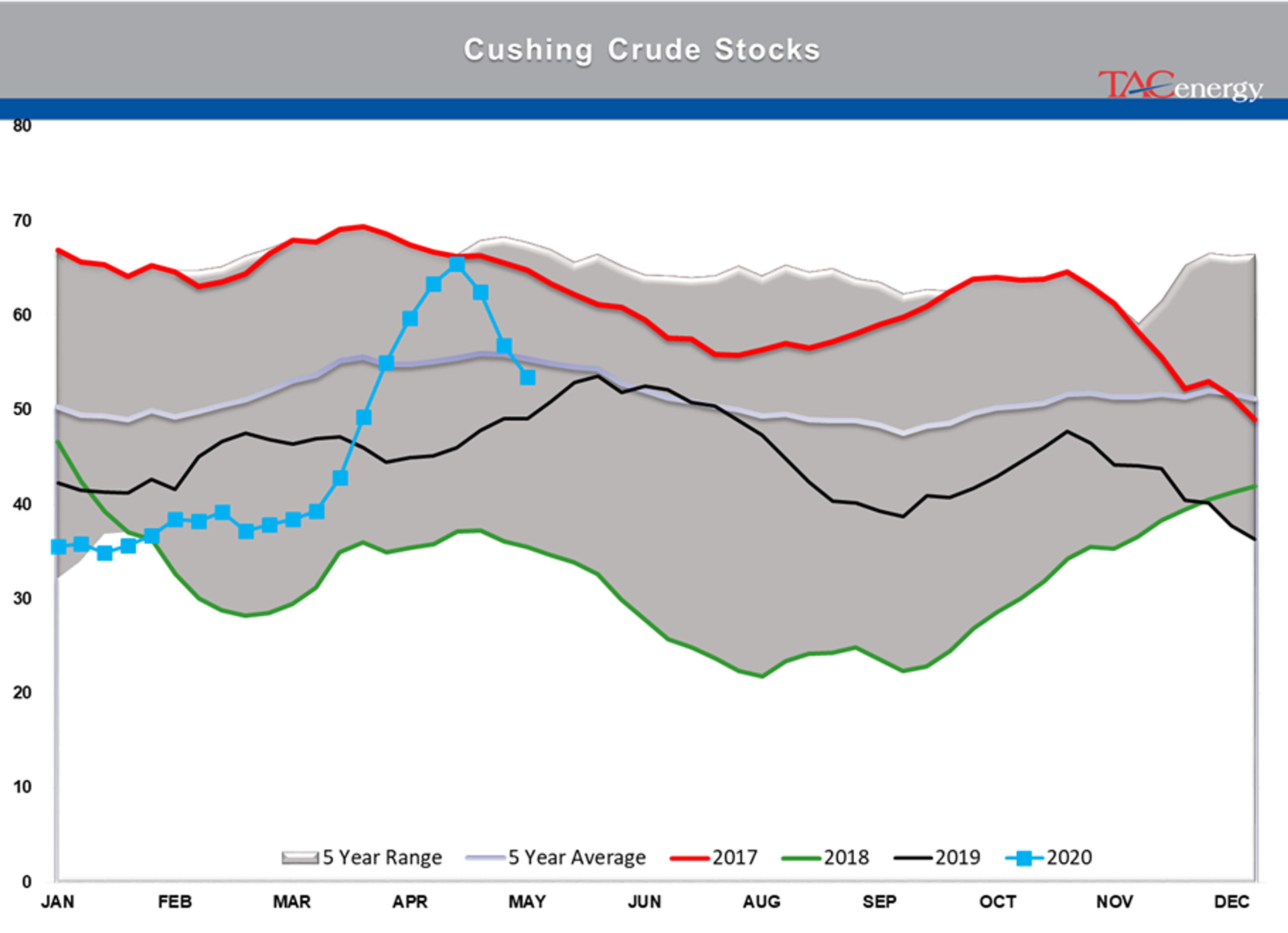 Disappointing Demand Readings From The DOE