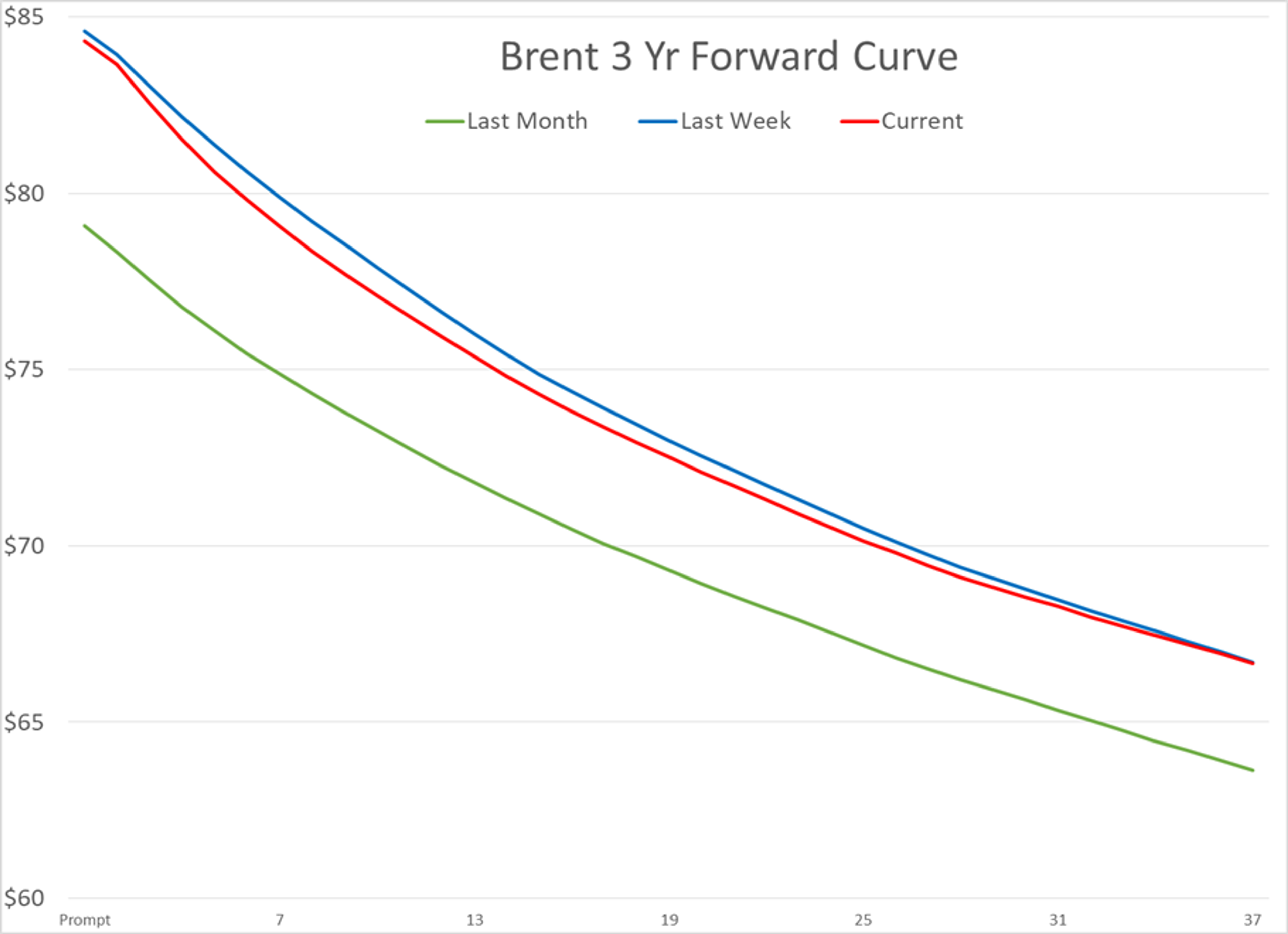 Divergence Seems To Be The Theme Of The Week For Energy Prices