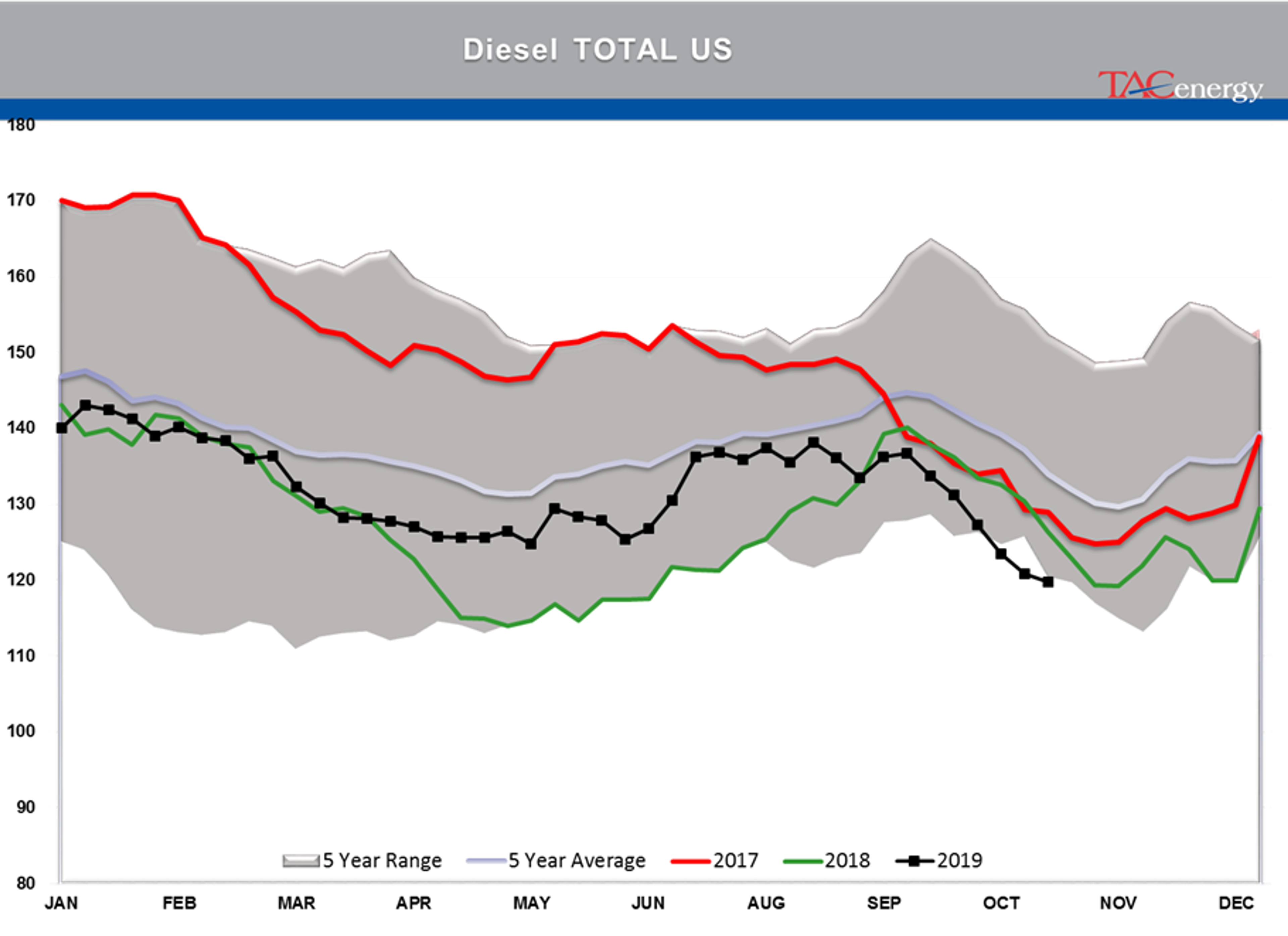 Oil and Diesel Prices Selling Off