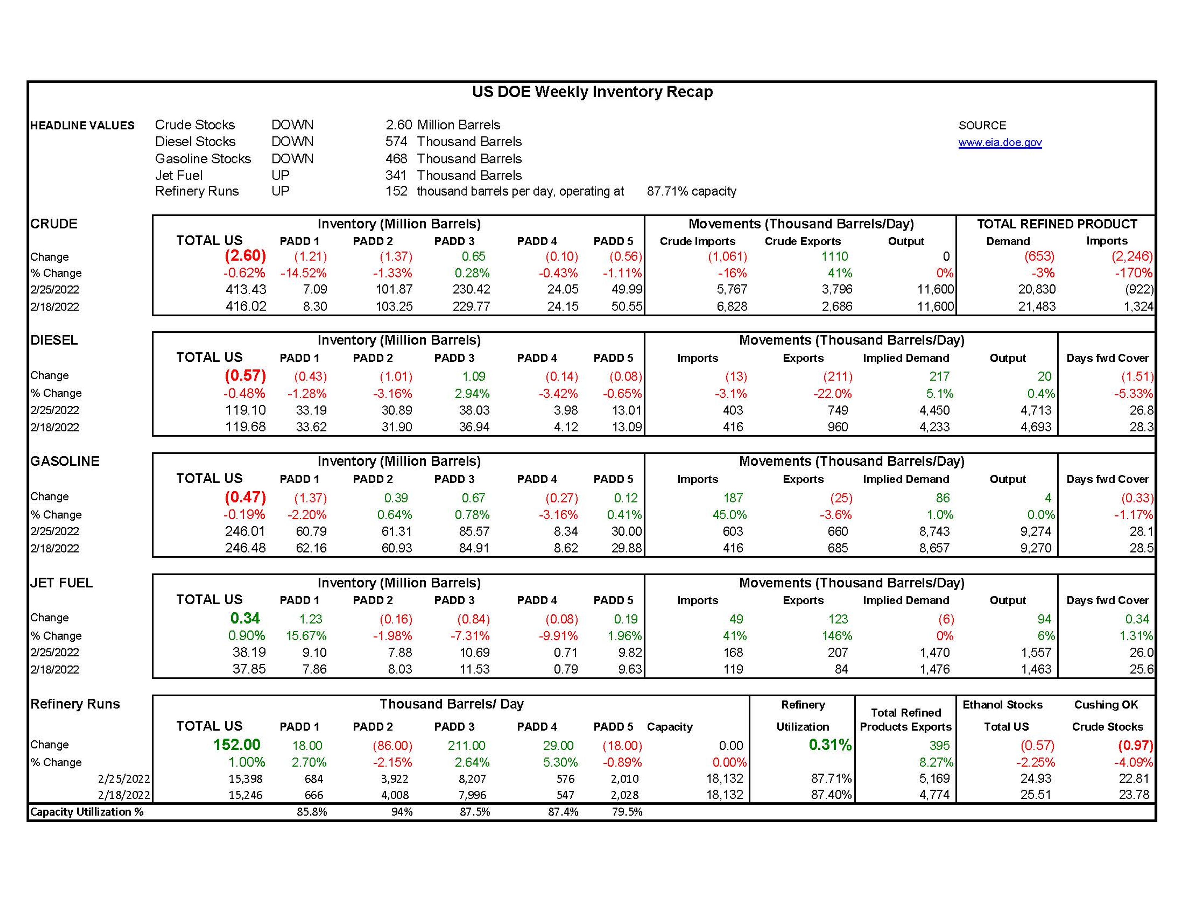 Week 9 - US DOE Inventory Recap