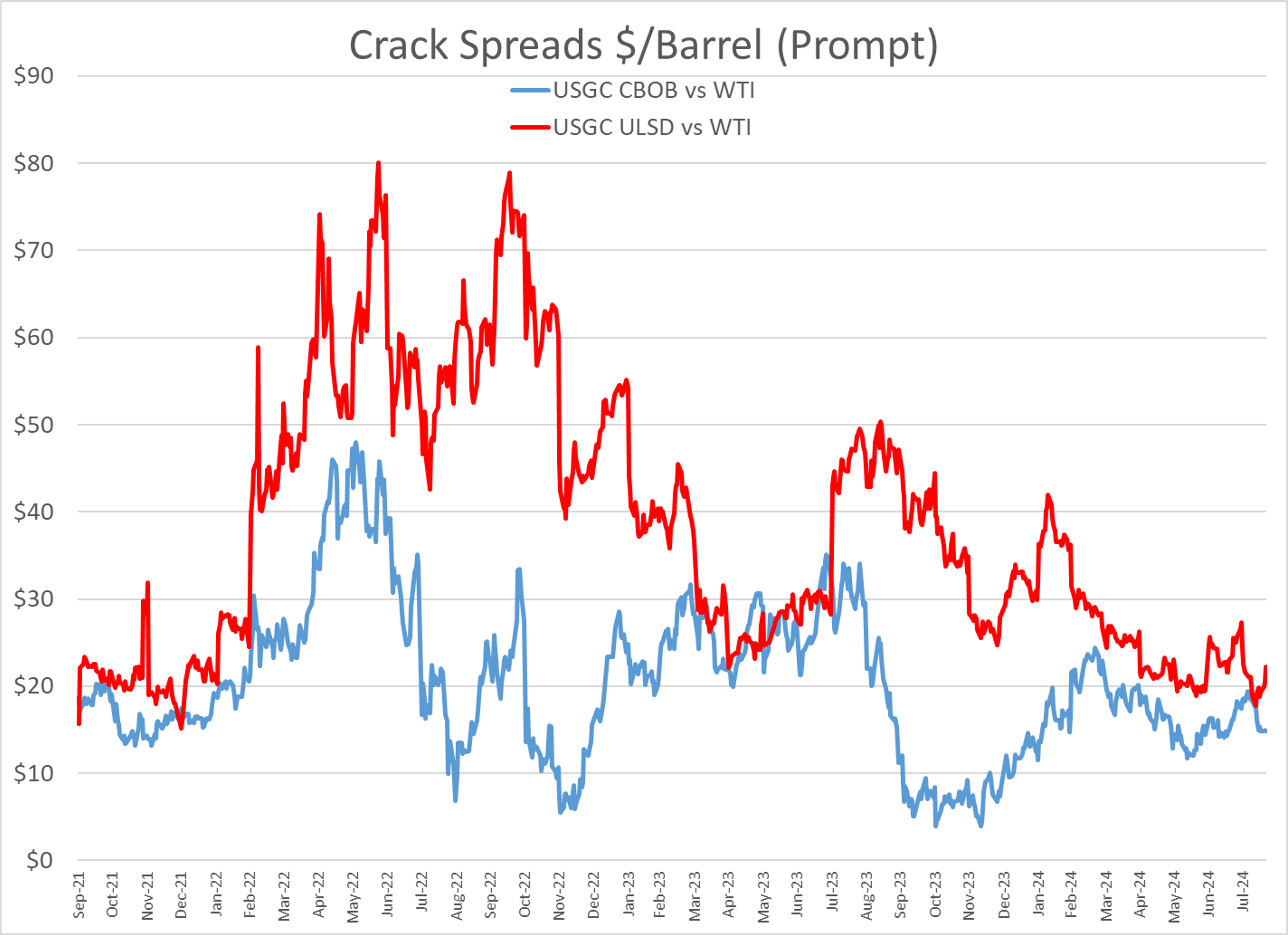 RBOB Gasoline Futures Plummeted To Their Lowest Levels Since February