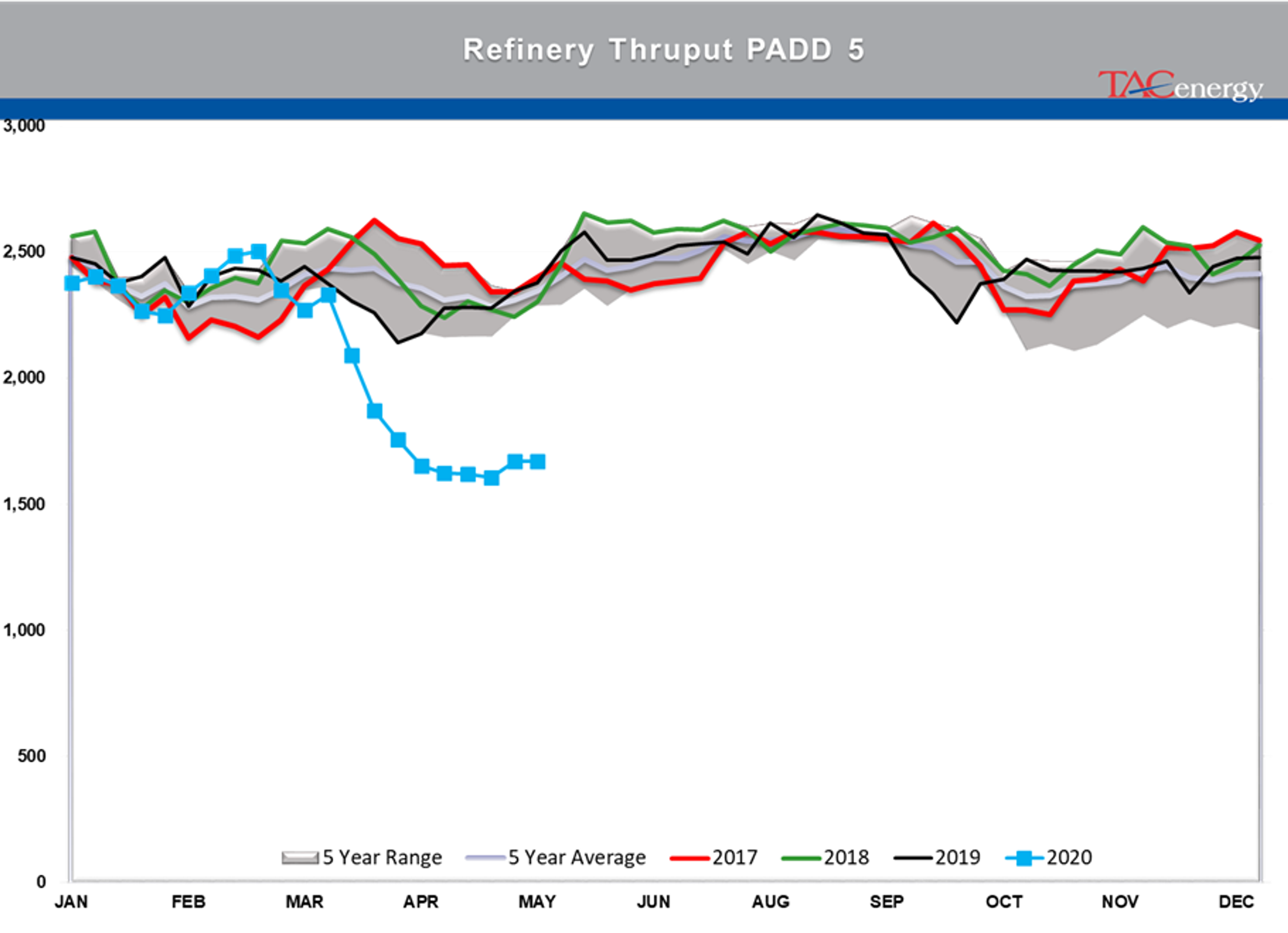 Disappointing Demand Readings From The DOE