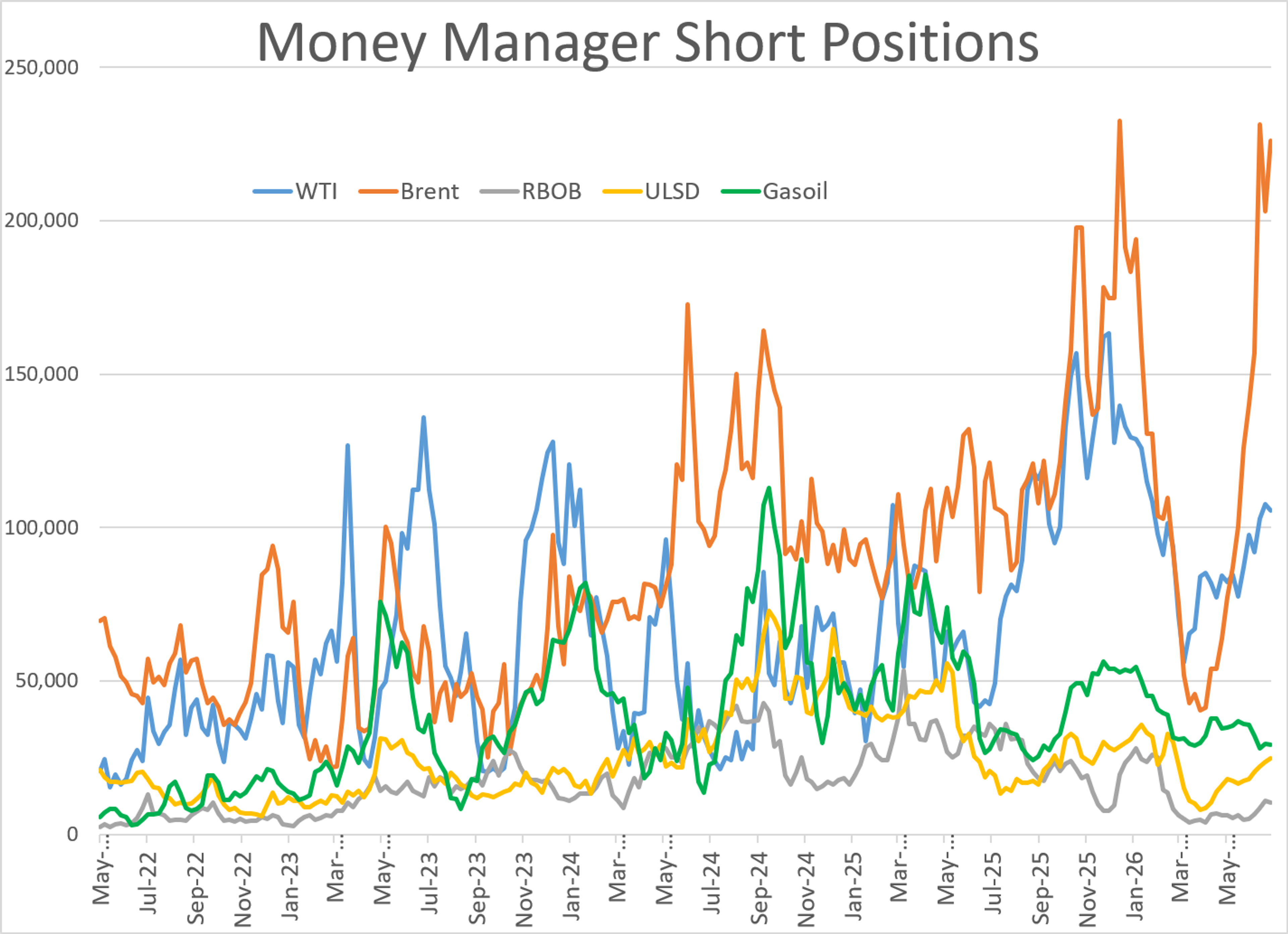 Bullish Fundamentals Clash With Bearish Speculation In Global Oil Markets