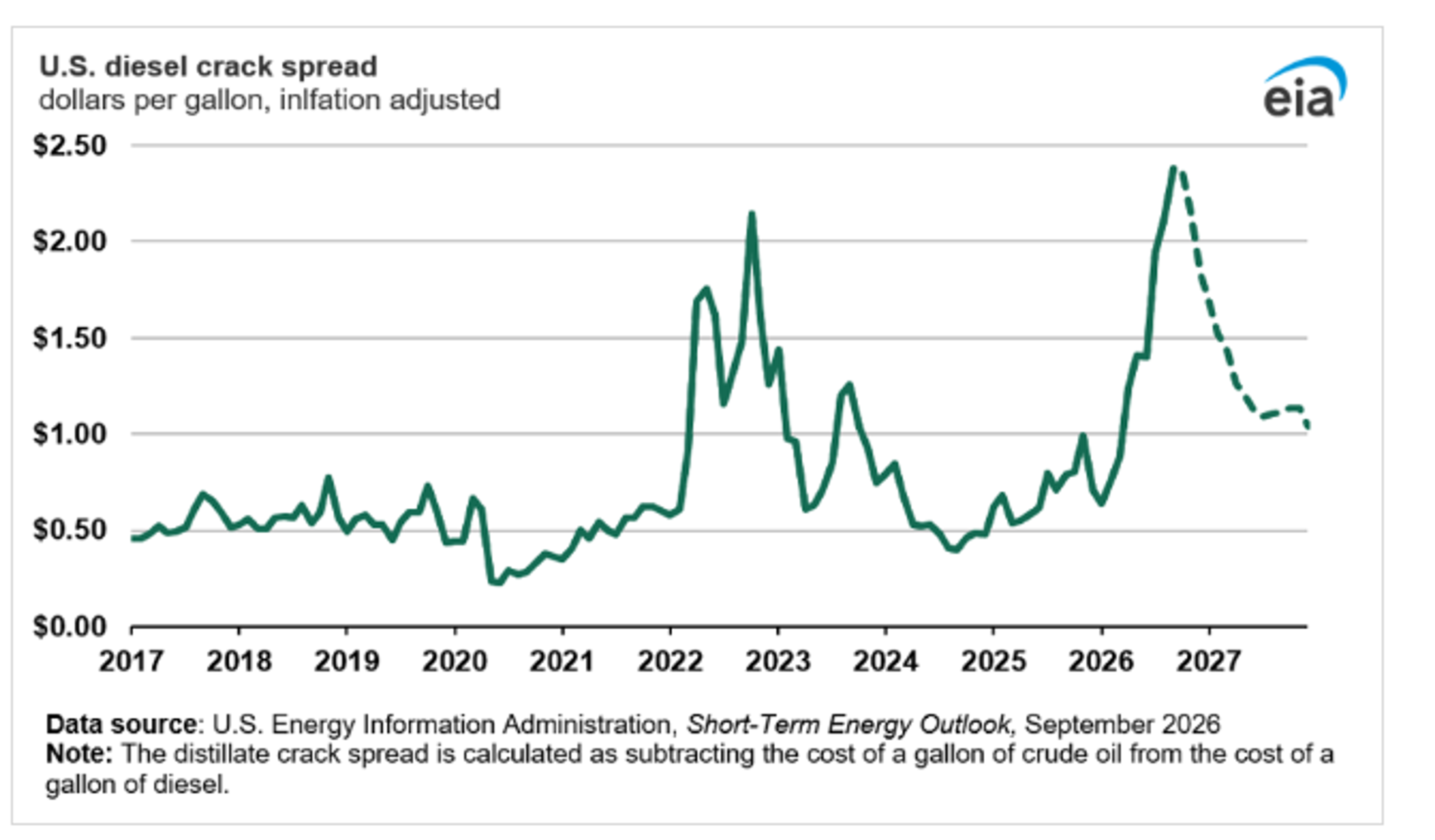 $5 Diesel Now Feels Inevitable: ULSD Blasts Past March Highs, No Resistance in Sight