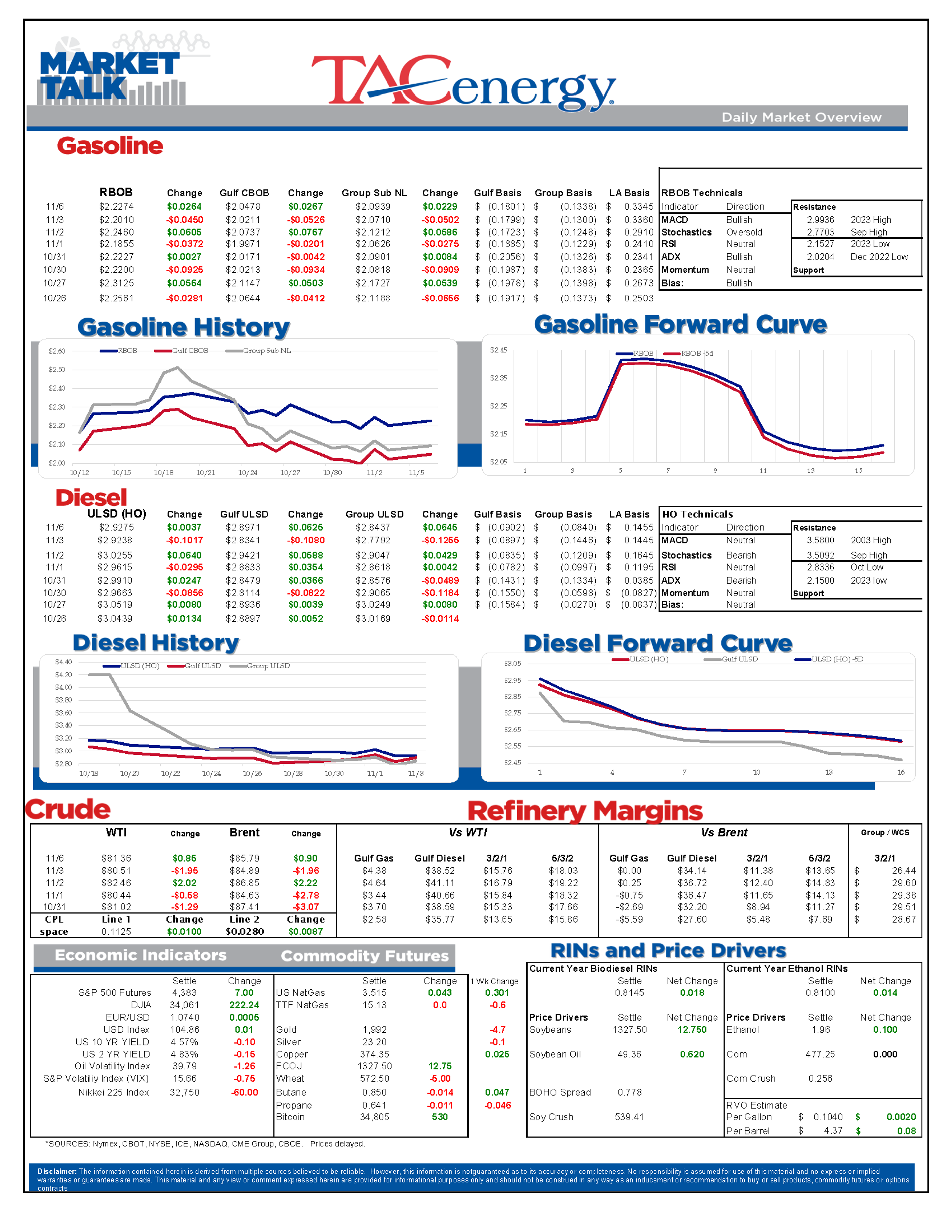 ULSD Continues To Look The Most Vulnerable This Morning, Already Giving Back 4 Cent Overnight Gains