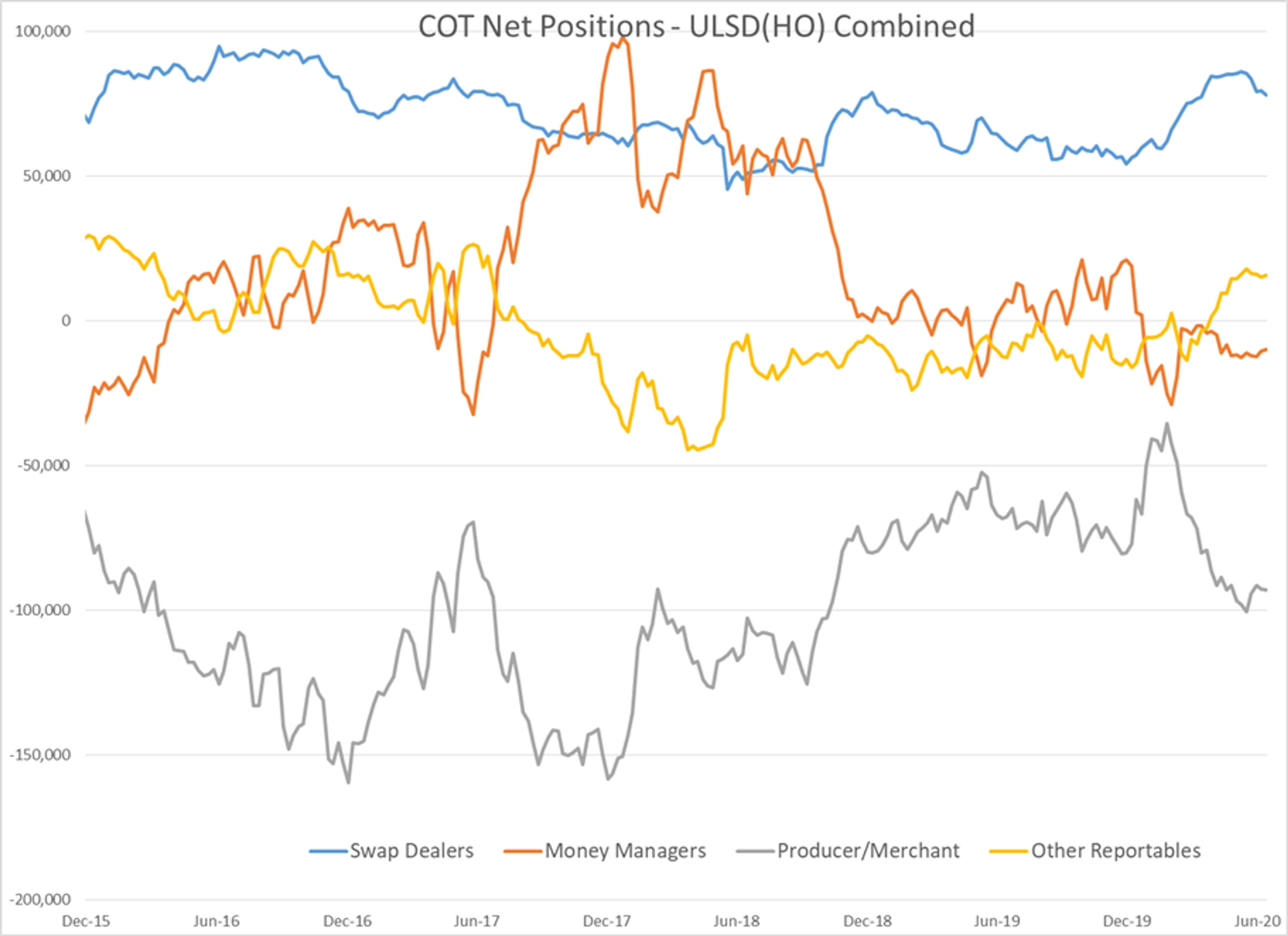 RBOB Futures Lag Behind The Rest Of The Energy Complex