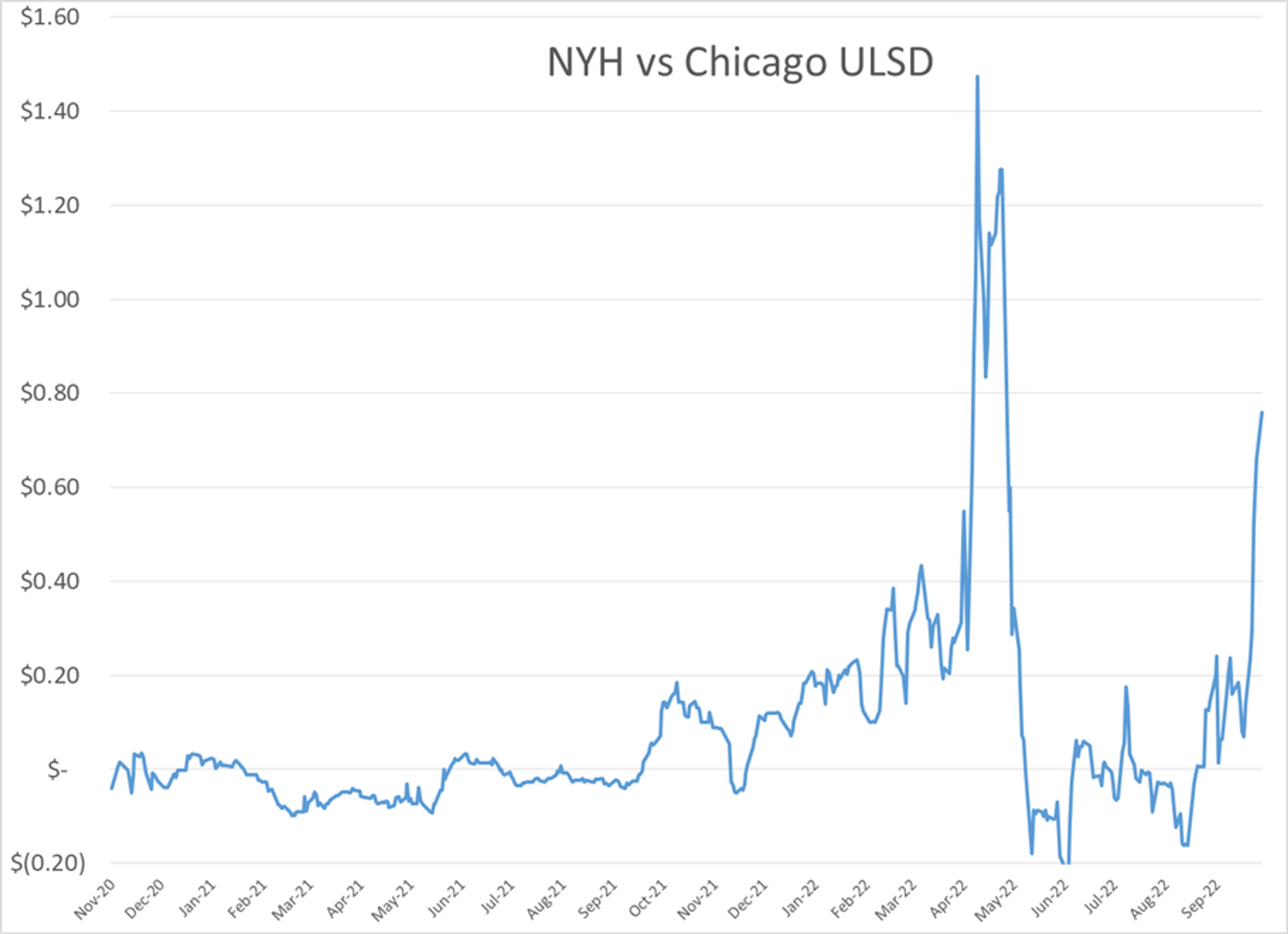 Diesel Prices Continue To Try And Lead The Energy Complex Higher This Week