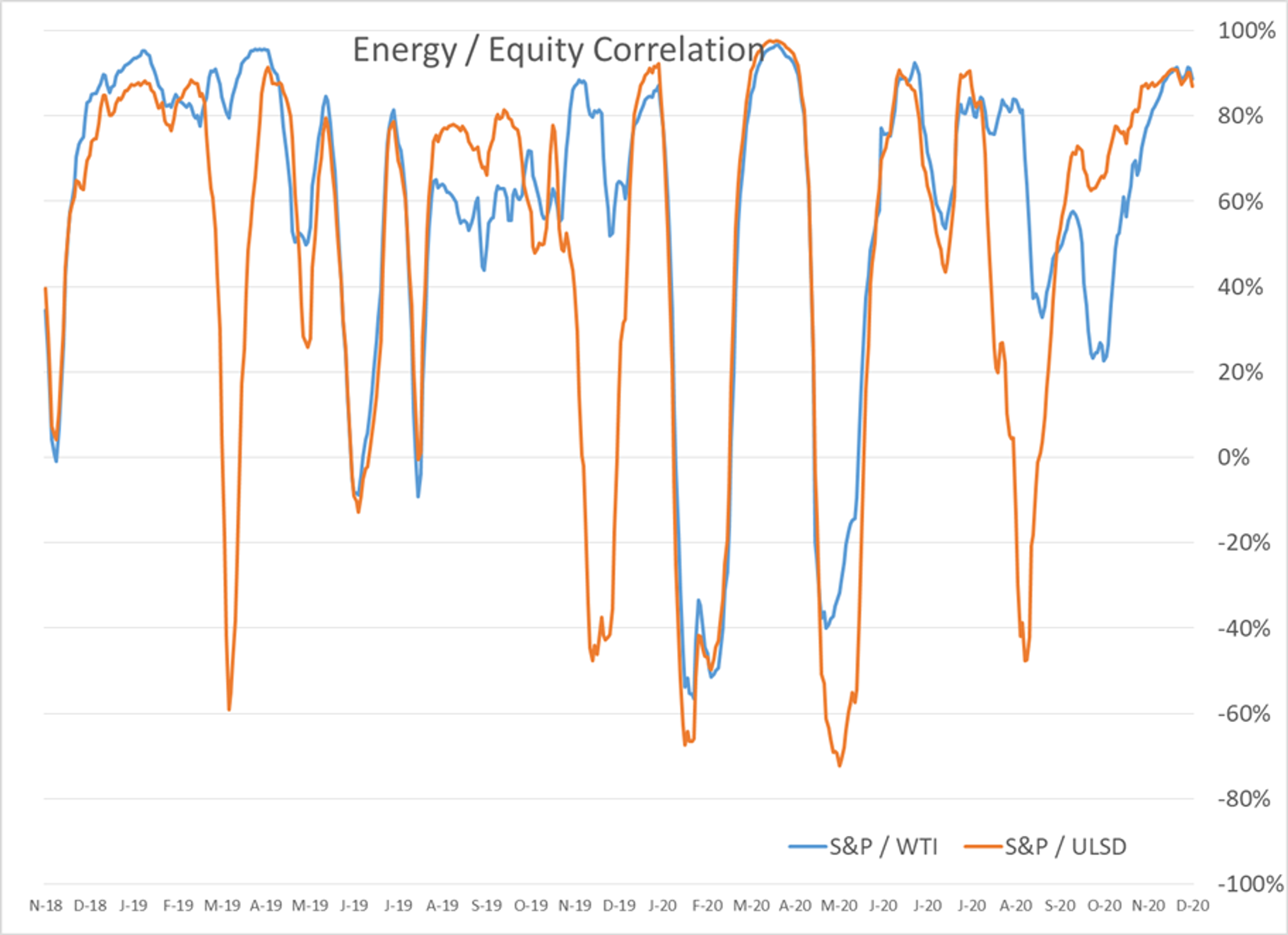 Stairs Up, Elevator Down For Energy And Equity Markets