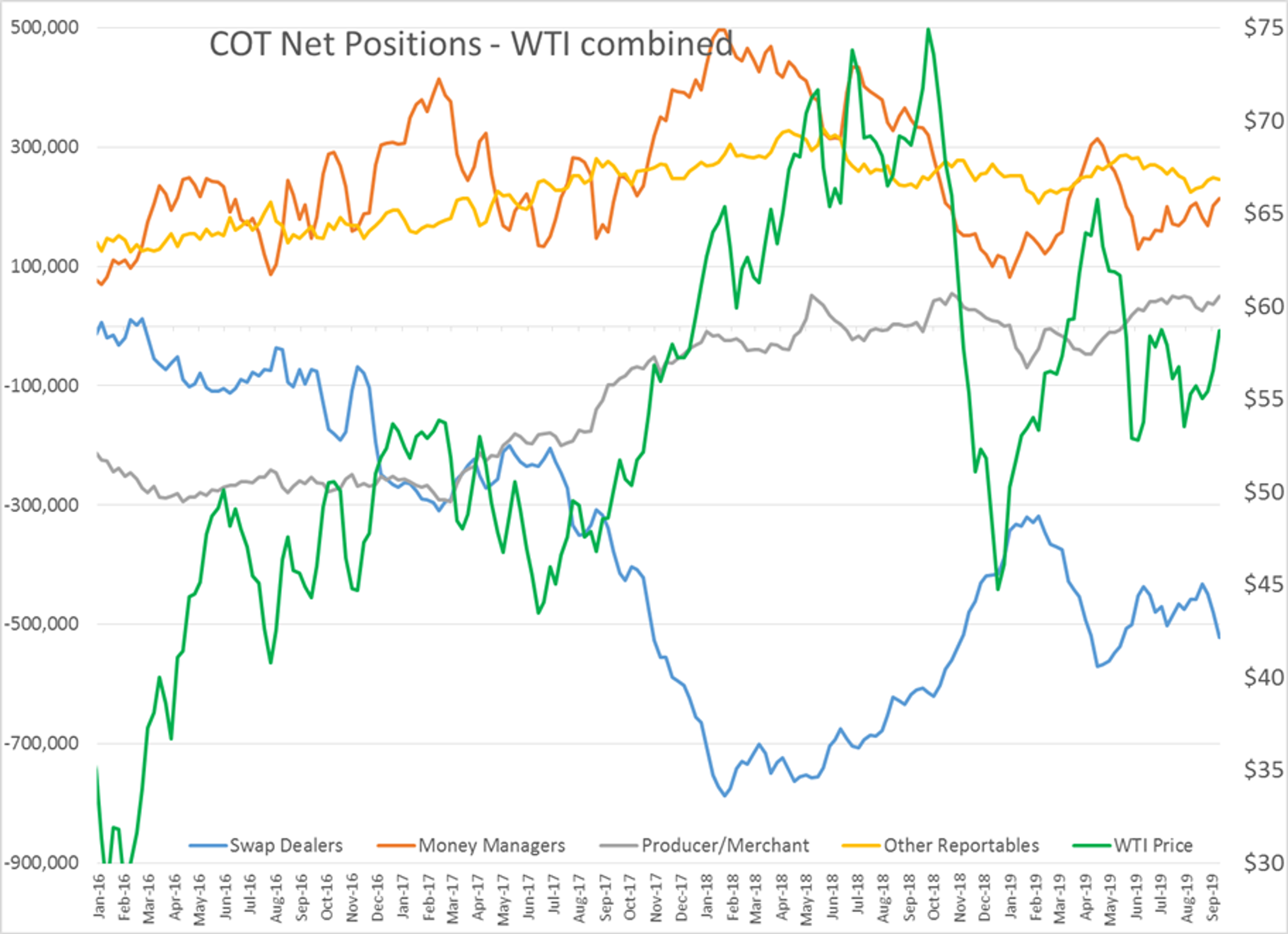 Energy Markets Start The Week Conflicted