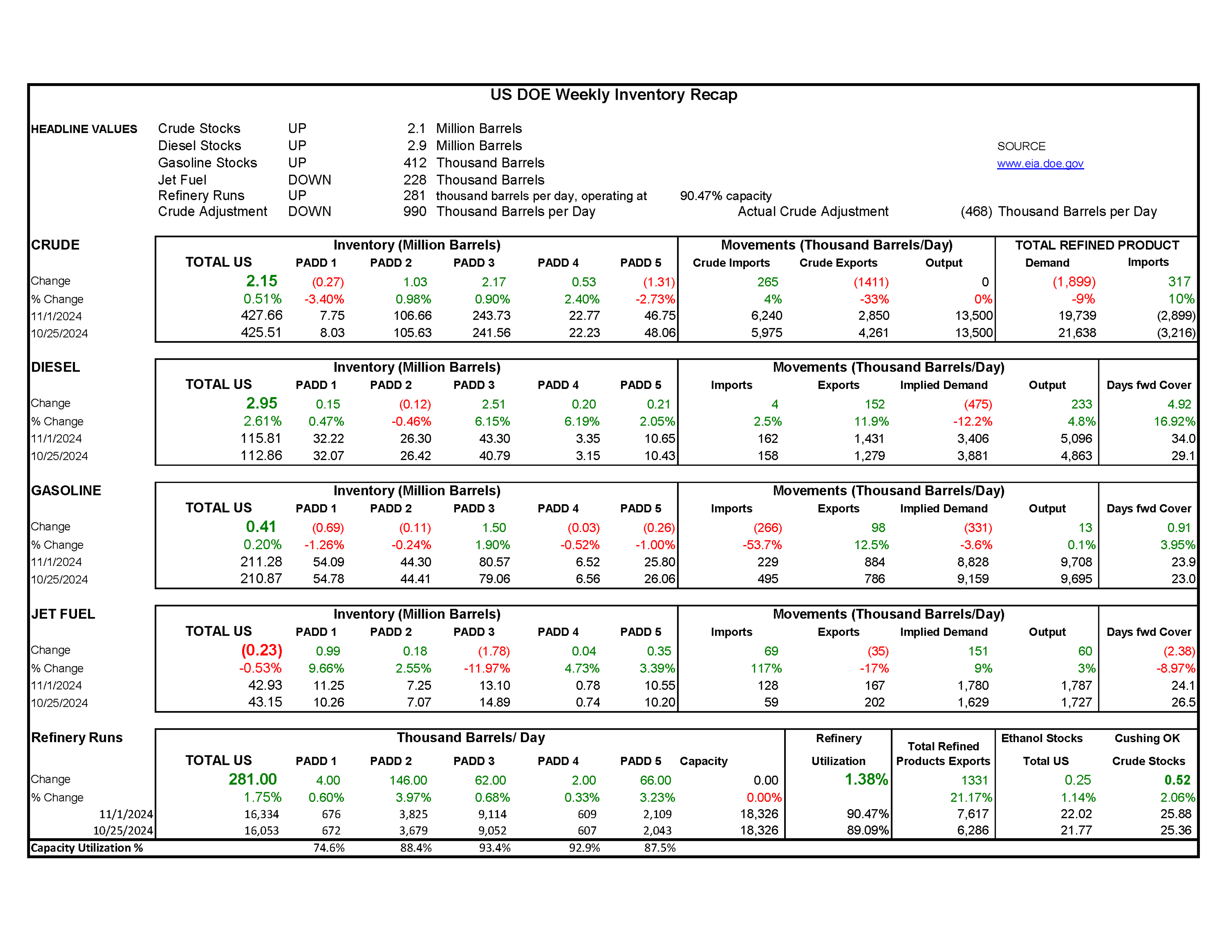 Week 47 - US DOE Inventory Recap