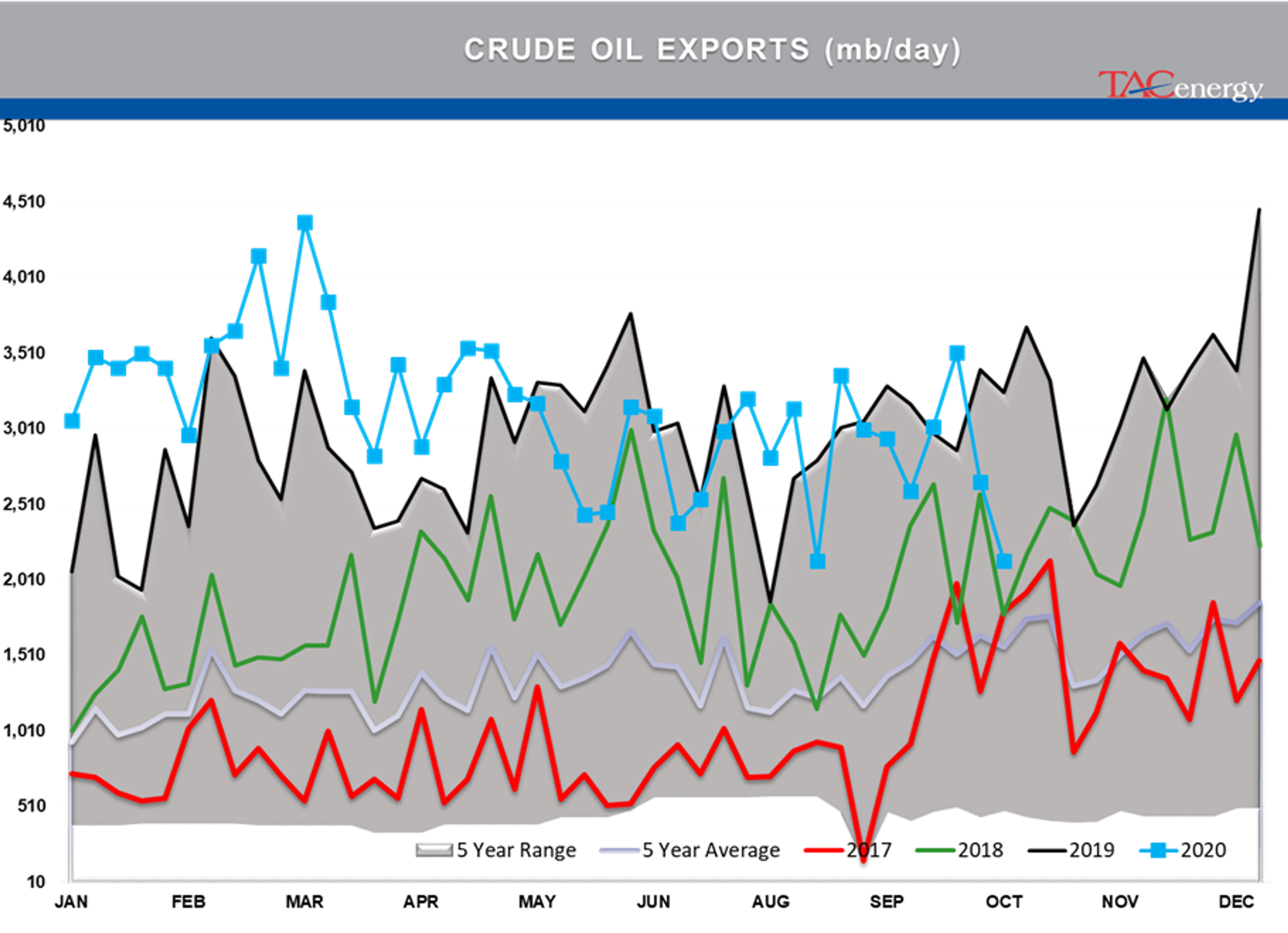 Large Inventory Draws Under Pressure 