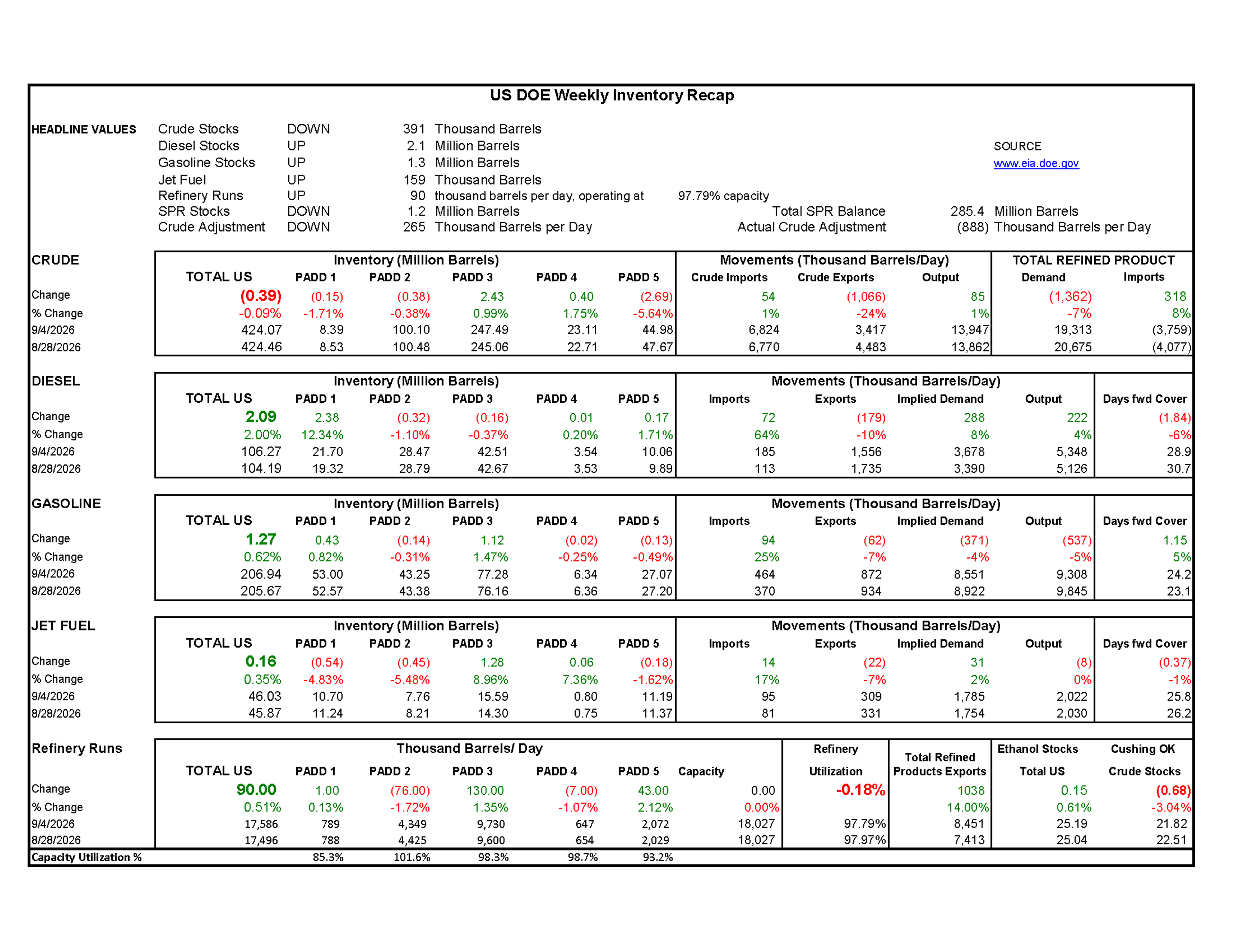 Week 36 - US DOE Inventory Recap