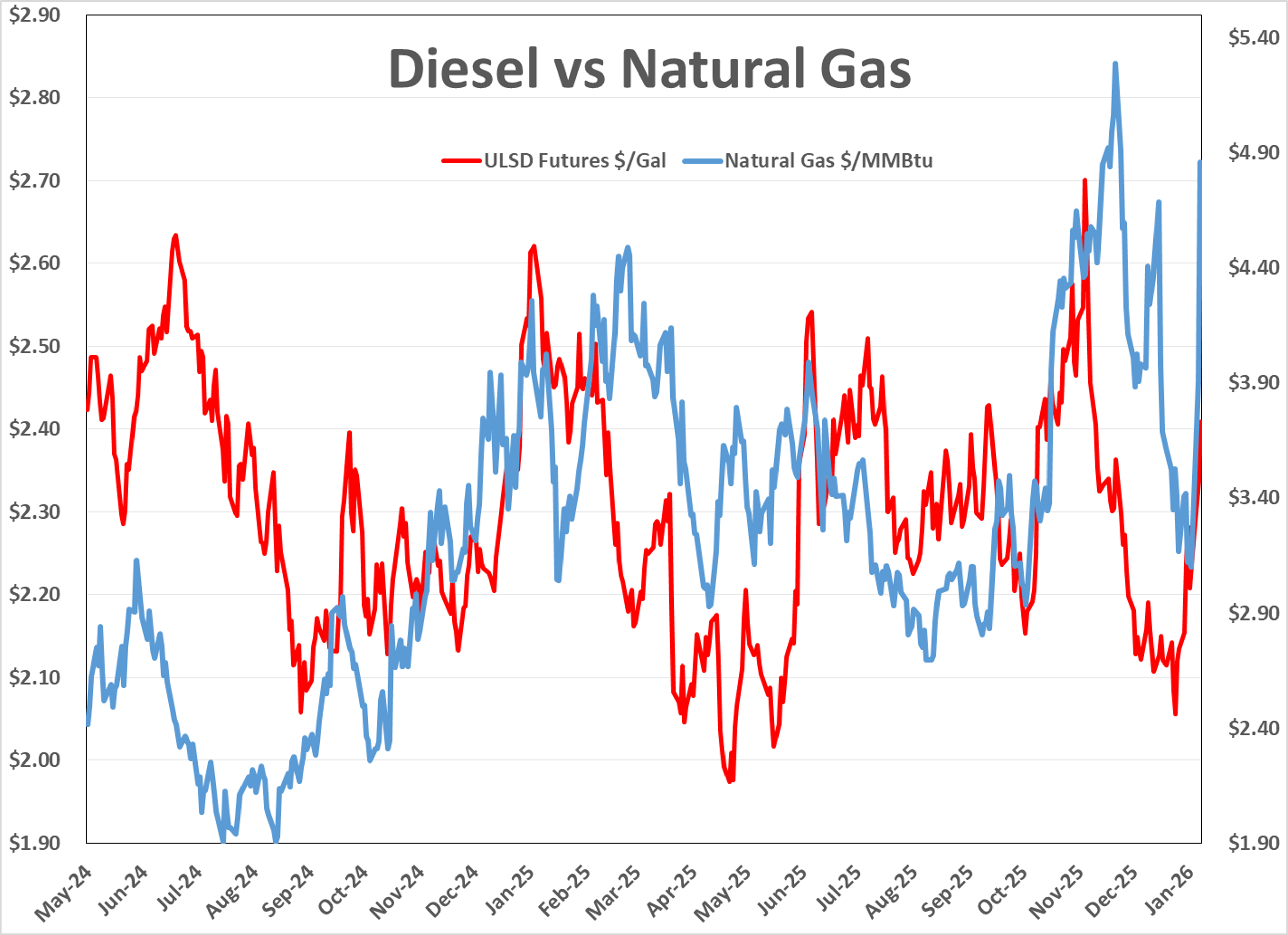 Fuel Markets Spike Ahead Of Major US Winter Storm