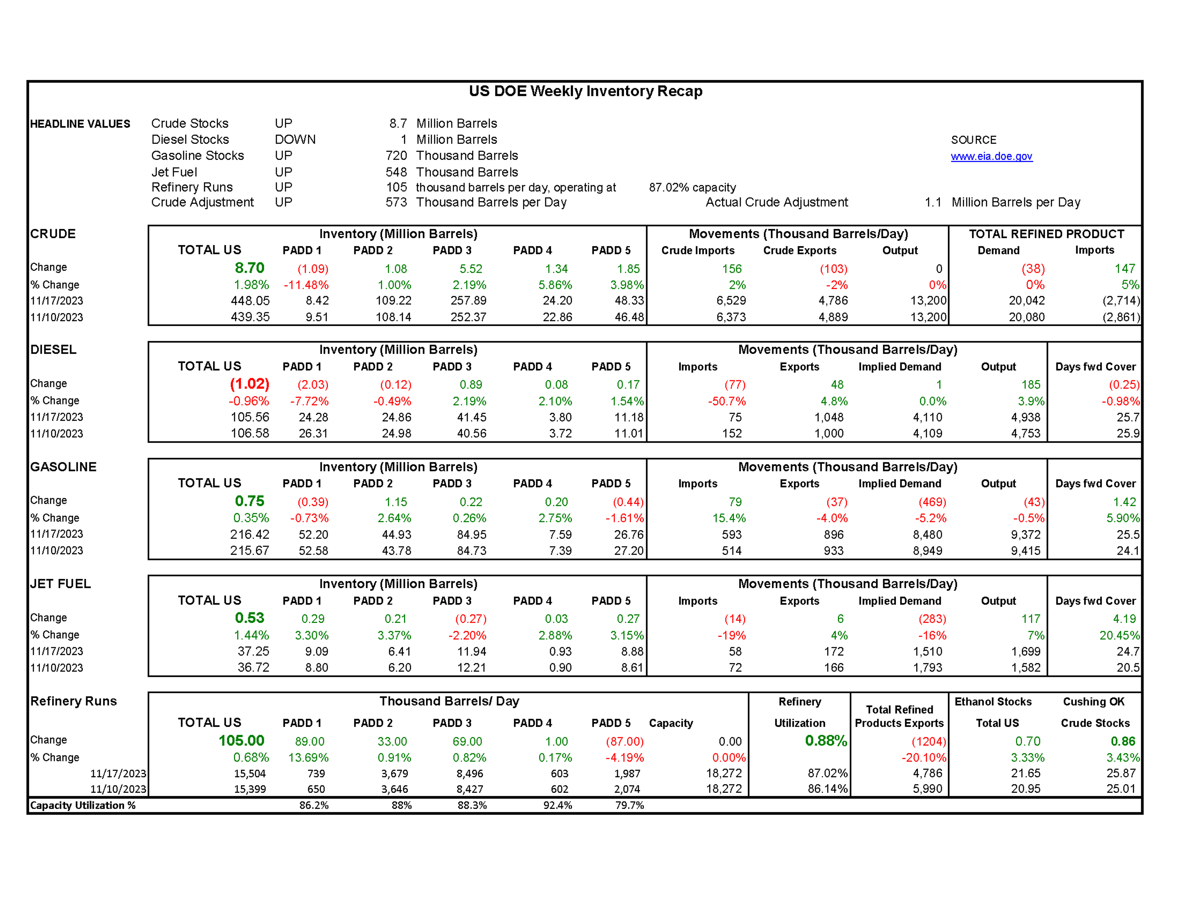 Week 47 - US DOE Inventory Recap