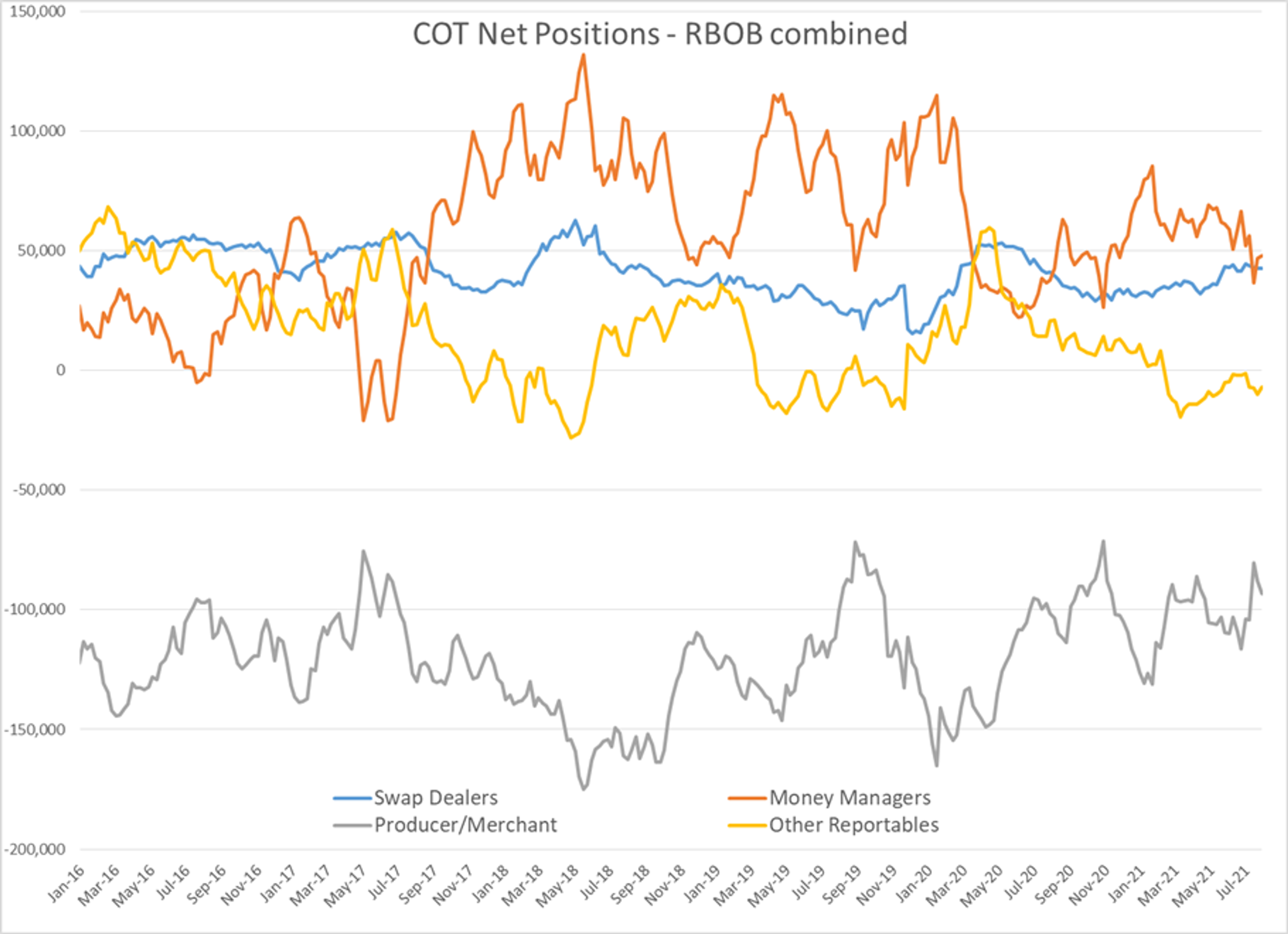 Another Day Of Heavy Selling In Energy Contracts