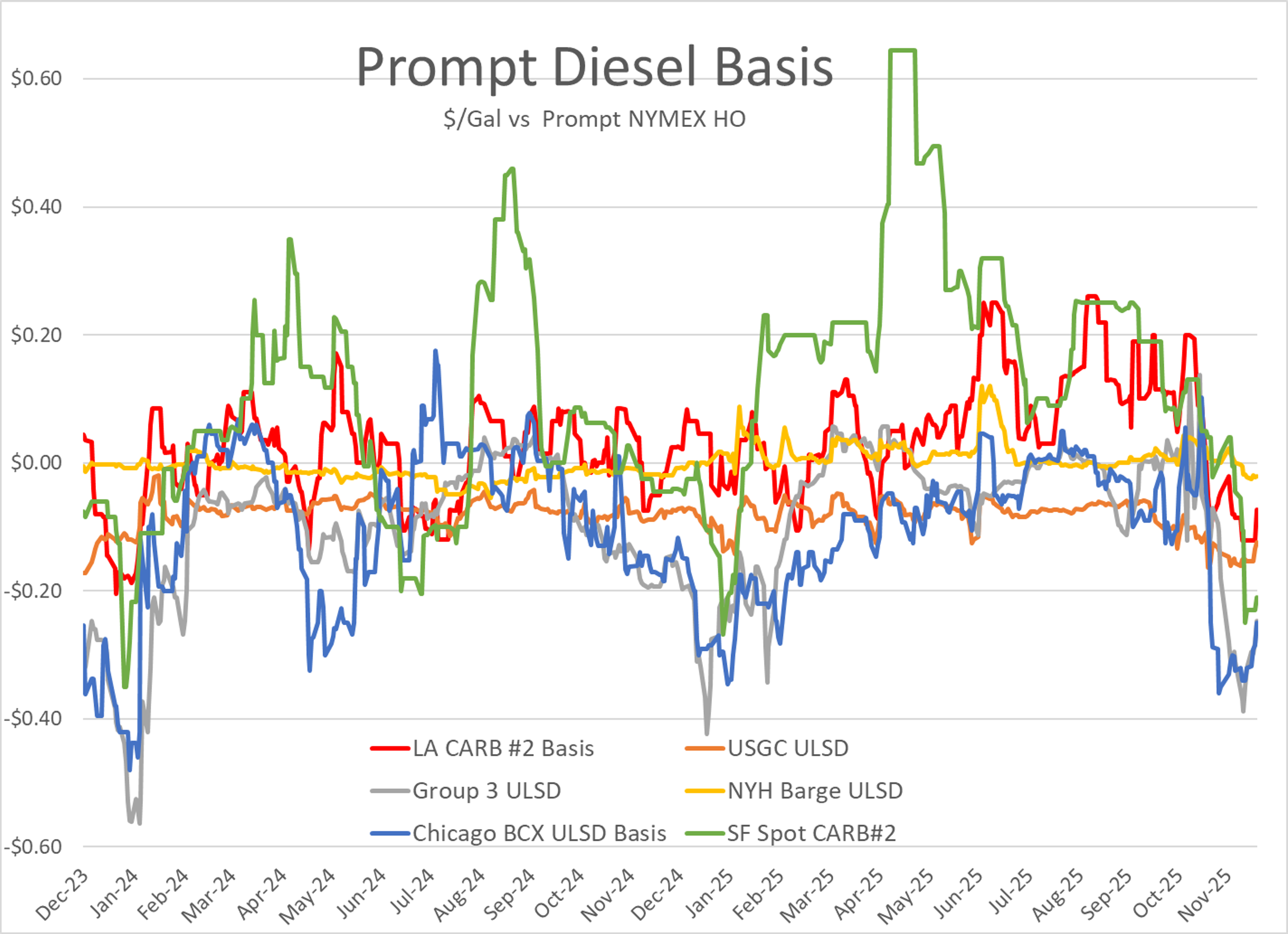 Energy Complex Struggles To Rally As RBOB Leads, ULSD Lags